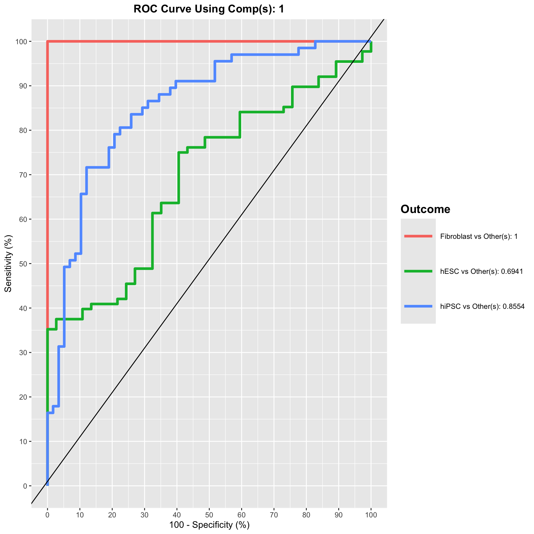 ROC curve and AUC from the MINT sPLS-DA performed on the stemcells gene expression data for global and specific studies, averaged across one-vs-all comparisons. Numerical outputs include the AUC and a Wilcoxon test \(p-\)value for each ‘one vs. other’ class comparison that are performed per component. This output complements the sPLS-DA performance evaluation but should not be used for tuning (as the prediction process in sPLS-DA is based on prediction distances, not a cutoff that maximises specificity and sensitivity as in ROC). The plot suggests that the selected features are more accurate in classifying fibroblasts versus the other cell types, and less accurate in distinguishing hESC versus the other cell types or hiPSC versus the other cell types.
