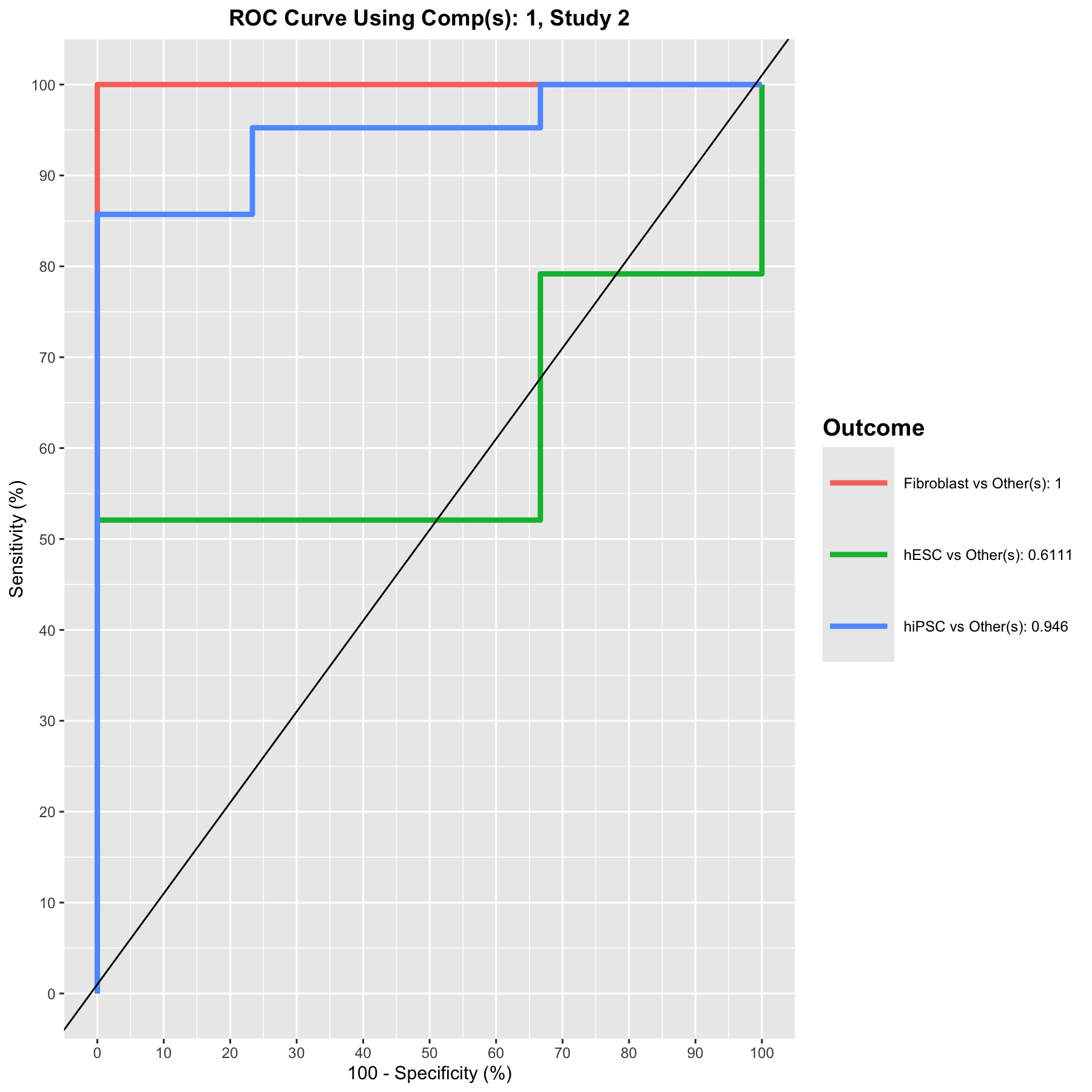 ROC curve and AUC from the MINT sPLS-DA performed on the stemcells gene expression data for global and specific studies, averaged across one-vs-all comparisons. Numerical outputs include the AUC and a Wilcoxon test \(p-\)value for each ‘one vs. other’ class comparison that are performed per component. This output complements the sPLS-DA performance evaluation but should not be used for tuning (as the prediction process in sPLS-DA is based on prediction distances, not a cutoff that maximises specificity and sensitivity as in ROC). The plot suggests that the selected features are more accurate in classifying fibroblasts versus the other cell types, and less accurate in distinguishing hESC versus the other cell types or hiPSC versus the other cell types.