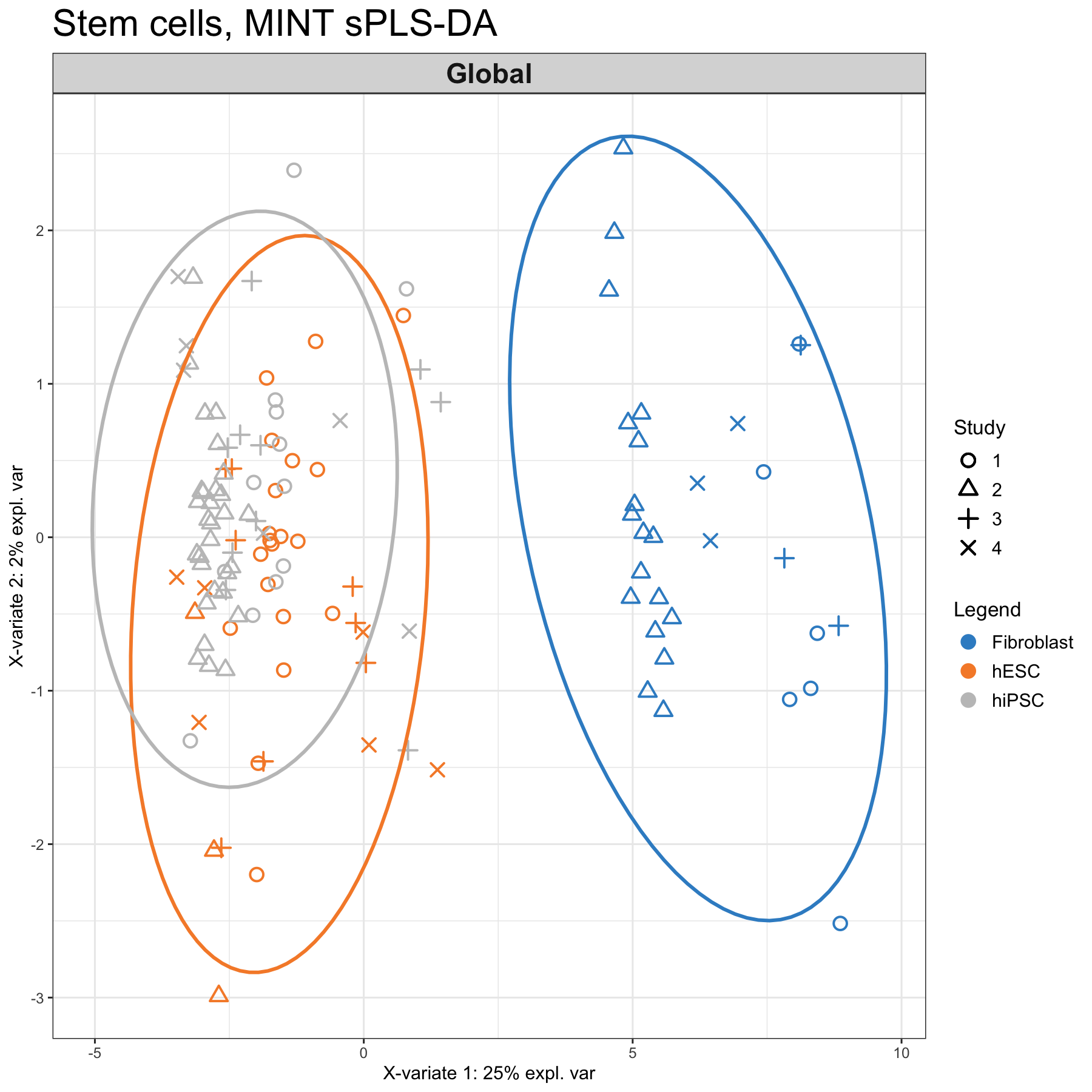 Sample plots from the MINT sPLS-DA performed on the stemcells gene expression data. Samples are projected into the space spanned by the first two components. Samples are coloured by their cell types and symbols indicate study membership. (a) Global components from the model with 95% ellipse confidence intervals around each sample class. (b) Partial components per study show a good agreement across studies. Component 1 discriminates fibroblast vs. the rest, component 2 discriminates further hESC vs. hiPSC.