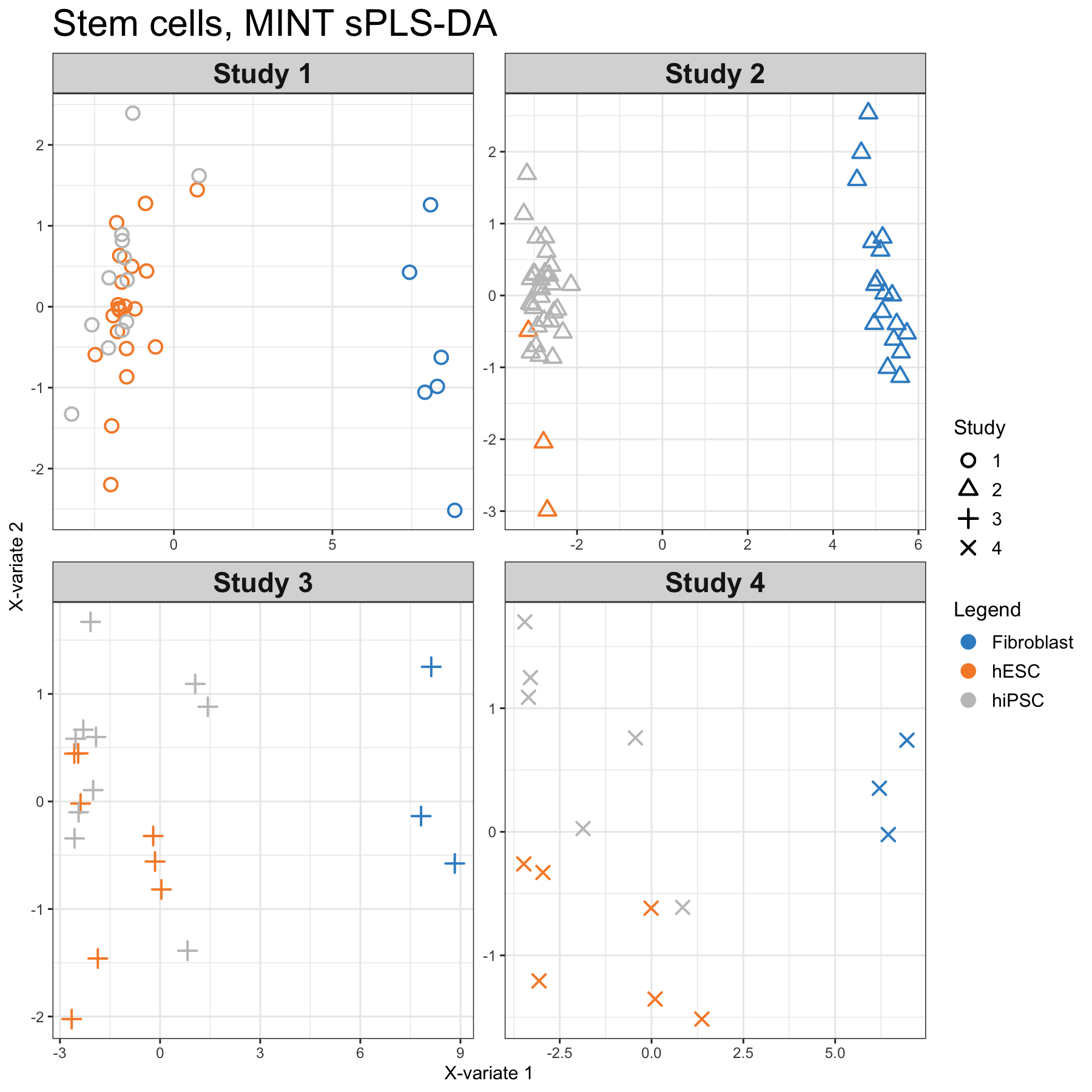 Sample plots from the MINT sPLS-DA performed on the stemcells gene expression data. Samples are projected into the space spanned by the first two components. Samples are coloured by their cell types and symbols indicate study membership. (a) Global components from the model with 95% ellipse confidence intervals around each sample class. (b) Partial components per study show a good agreement across studies. Component 1 discriminates fibroblast vs. the rest, component 2 discriminates further hESC vs. hiPSC.