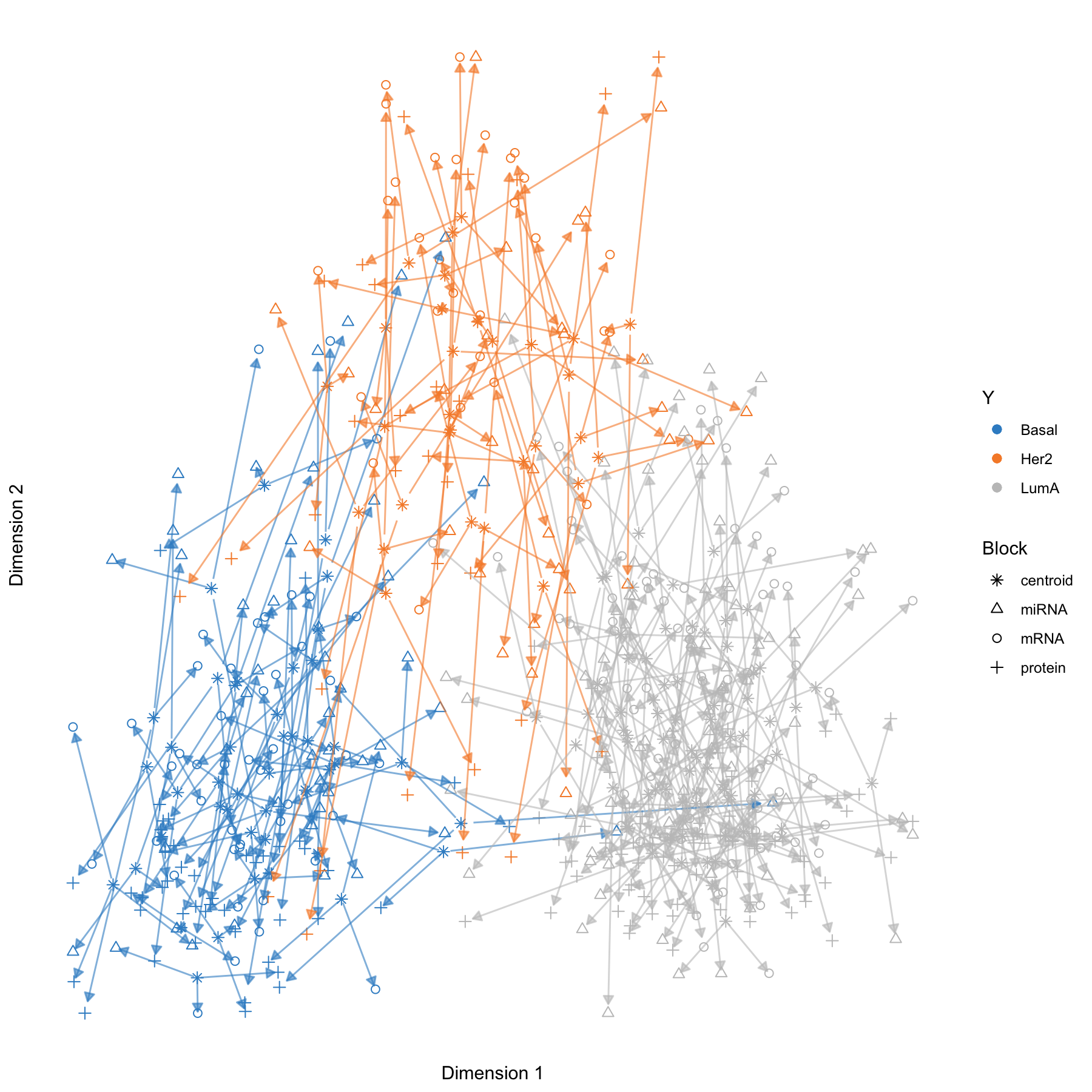 Arrow plot from multiblock sPLS-DA performed on the breast.TCGA study. The samples are projected into the space spanned by the first two components for each data set then overlaid across data sets. The start of the arrow indicates the centroid between all data sets for a given sample and the tip of the arrow the location of the same sample in each block. Arrows further from their centroid indicate some disagreement between the data sets. Samples are coloured by cancer subtype (Basal, Her2 and LumA).