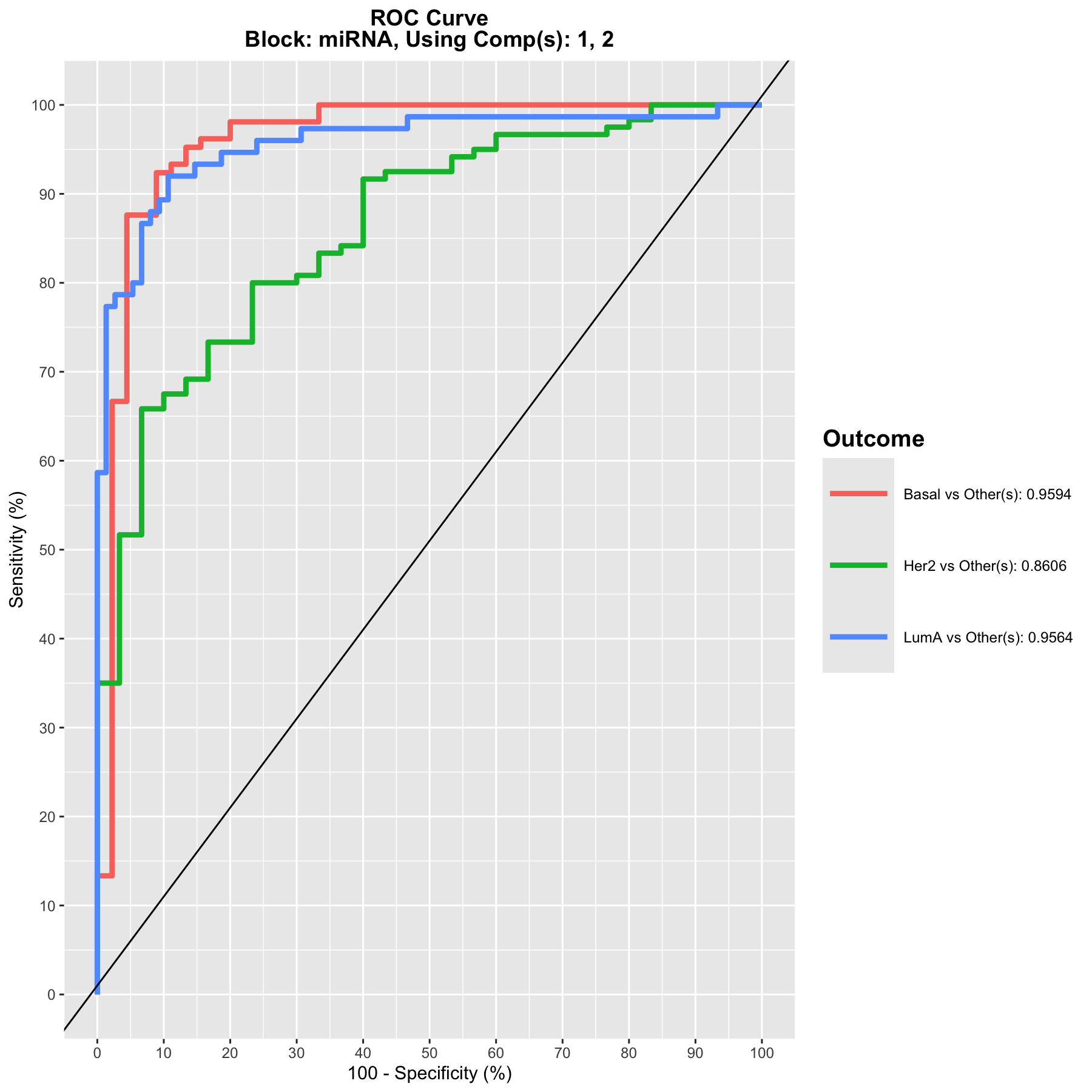ROC and AUC based on multiblock sPLS-DA performed on the breast.TCGA study for the miRNA data set after 2 components. The function calculates the ROC curve and AUC for one class vs. the others. If we set print = TRUE, the Wilcoxon test p-value that assesses the differences between the predicted components from one class vs. the others is output.