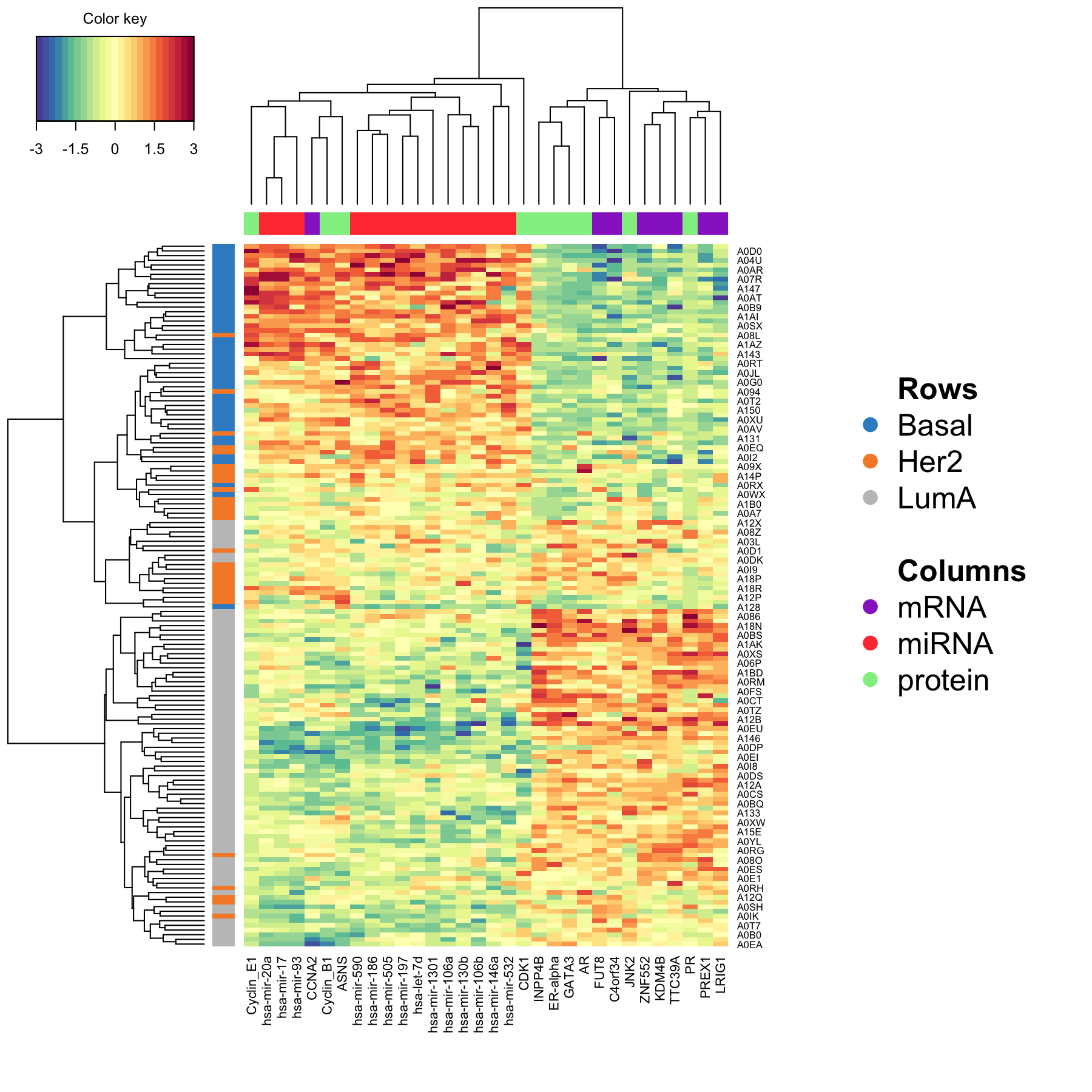 Clustered Image Map for the variables selected by multiblock sPLS-DA performed on the breast.TCGA study on component 1. By default, Euclidean distance and Complete linkage methods are used. The CIM represents samples in rows (indicated by their breast cancer subtype on the left hand side of the plot) and selected features in columns (indicated by their data type at the top of the plot).