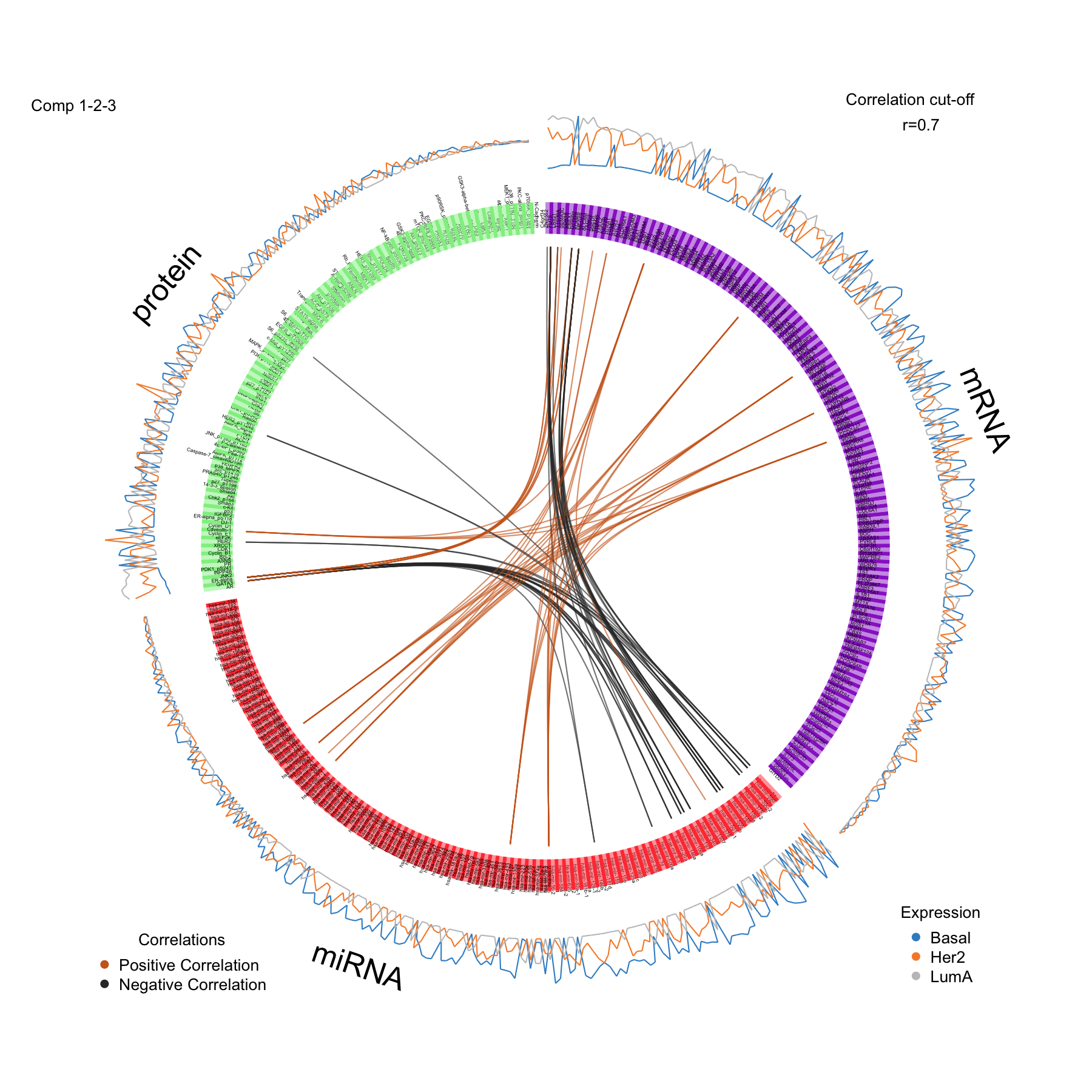 Circos plot from multiblock sPLS-DA performed on the breast.TCGA study. The plot represents the correlations greater than 0.7 between variables of different types, represented on the side quadrants. The internal connecting lines show the positive (negative) correlations. The outer lines show the expression levels of each variable in each sample group (Basal, Her2 and LumA).