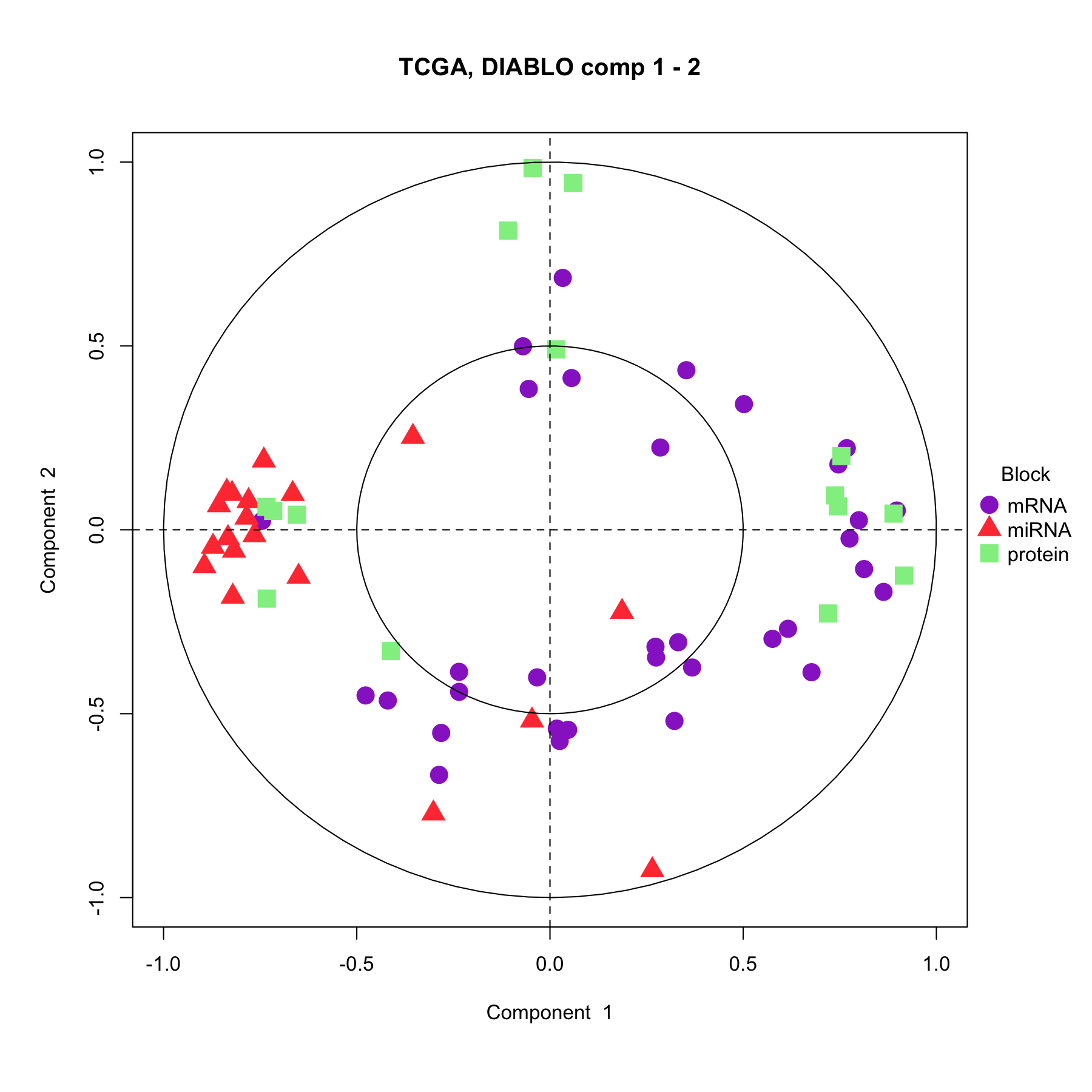 Correlation circle plot from multiblock sPLS-DA performed on the breast.TCGA study. The variable coordinates are defined according to their correlation with the first and second components for each data set. Variable types are indicated with different symbols and colours, and are overlaid on the same plot. The plot highlights the potential associations within and between different variable types when they are important in defining their own component.