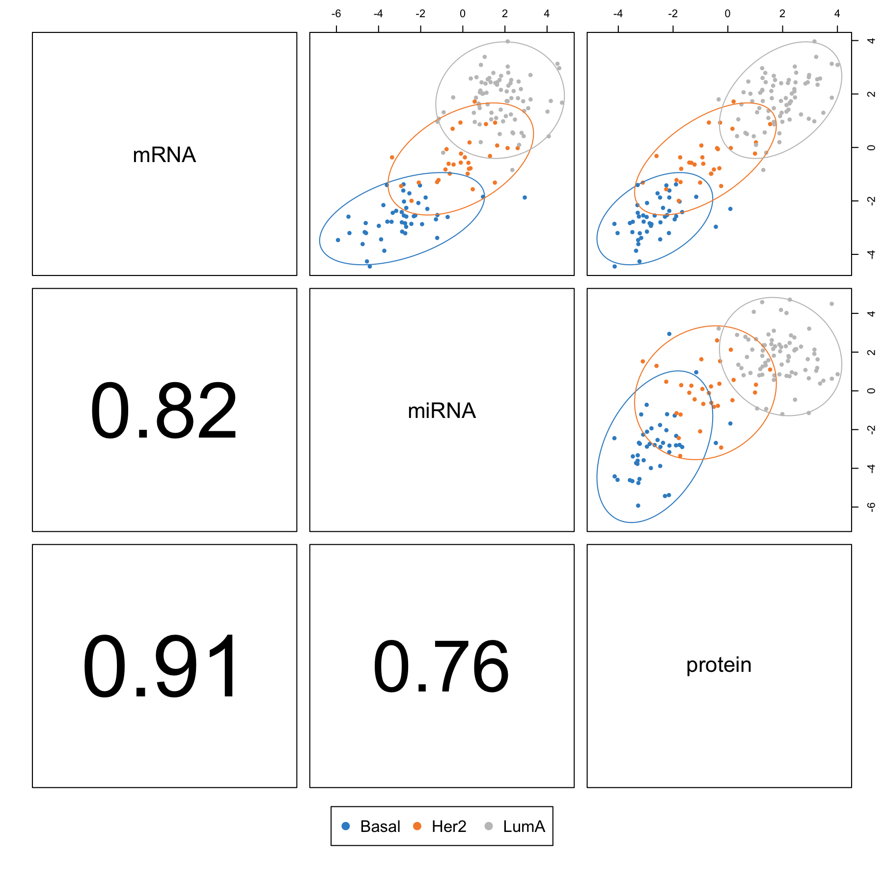 Diagnostic plot from multiblock sPLS-DA applied on the breast.TCGA study. Samples are represented based on the specified component (here ncomp = 1) for each data set (mRNA, miRNA and protein). Samples are coloured by breast cancer subtype (Basal, Her2 and LumA) and 95% confidence ellipse plots are represented. The bottom left numbers indicate the correlation coefficients between the first components from each data set. In this example, mRNA expression and protein concentration are highly correlated on the first dimension.