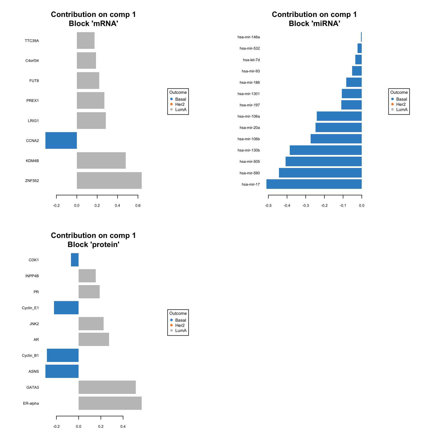 Loading plot for the variables selected by multiblock sPLS-DA performed on the breast.TCGA study on component 1. The most important variables (according to the absolute value of their coefficients) are ordered from bottom to top. As this is a supervised analysis, colours indicate the class for which the median expression value is the highest for each feature (variables selected characterise Basal and LumA).