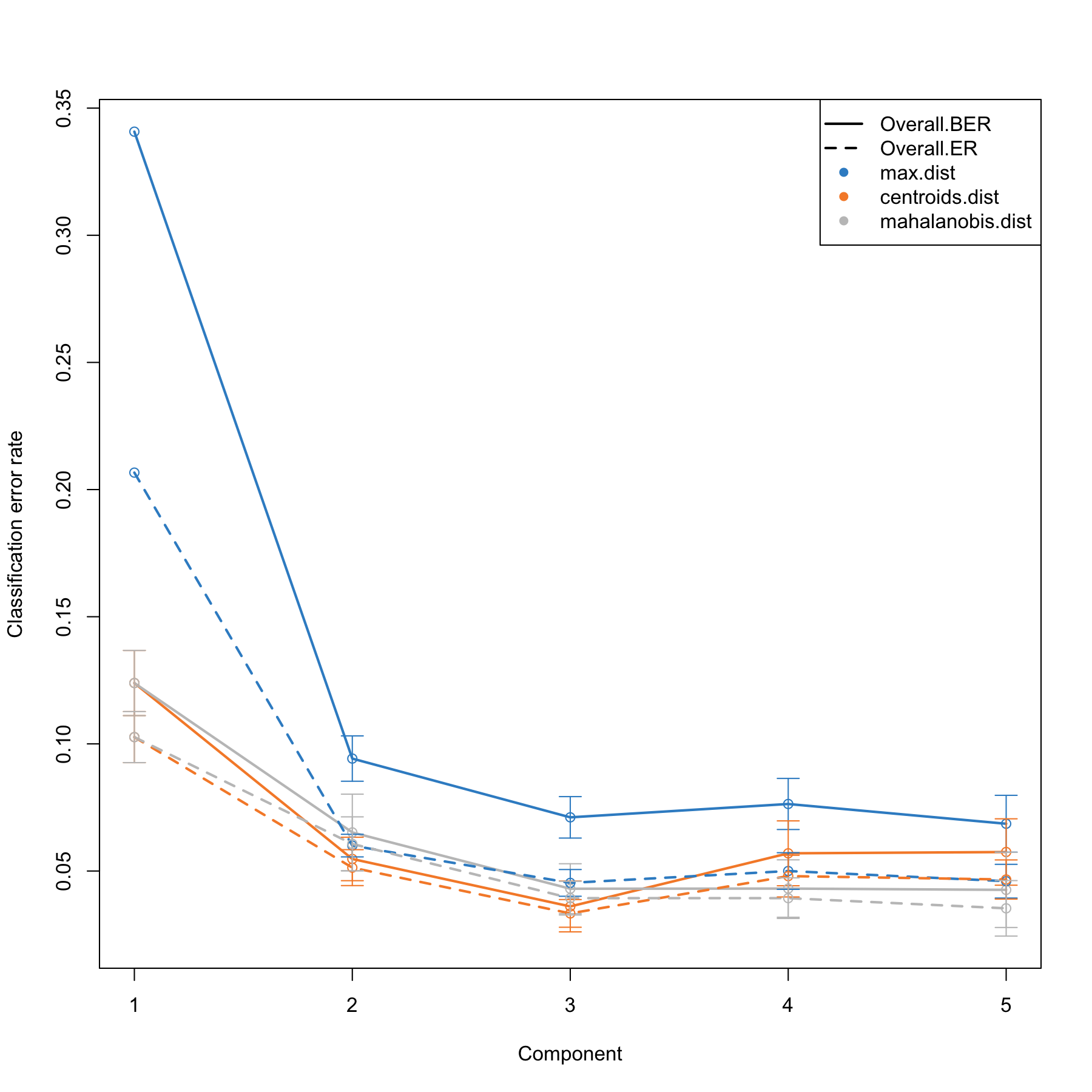 Choosing the number of components in block.plsda using perf() with 10 x 10-fold CV function in the breast.TCGA study. Classification error rates (overall and balanced, see Module 2) are represented on the y-axis with respect to the number of components on the x-axis for each prediction distance presented in PLS-DA in Seciton 3.4 and detailed in Extra reading material 3 from Module 3. Bars show the standard deviation across the 10 repeated folds. The plot shows that the error rate reaches a minimum from 2 to 3 dimensions.