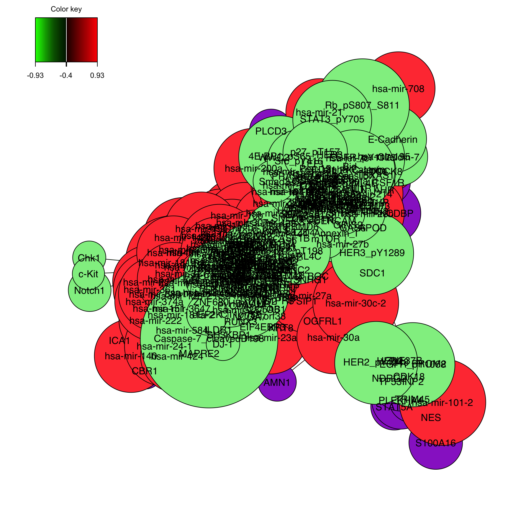 Relevance network for the variables selected by multiblock sPLS-DA performed on the breast.TCGA study on component 1. Each node represents a selected variable with colours indicating their type. The colour of the edges represent positive or negative correlations. Further tweaking of this plot can be obtained, see the help file ?network.