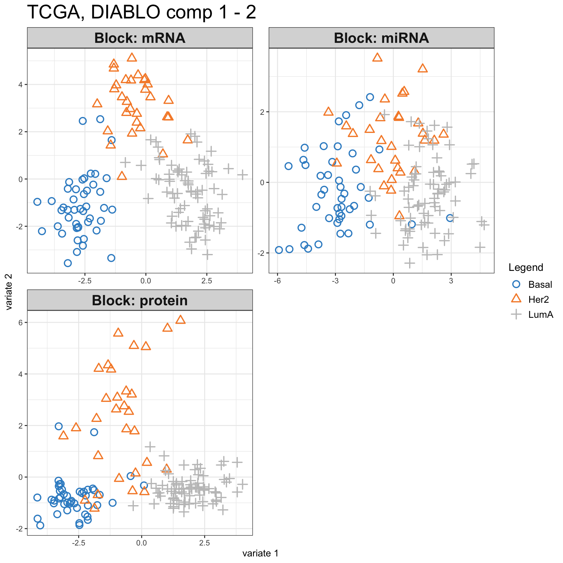 Sample plot from multiblock sPLS-DA performed on the breast.TCGA study. The samples are plotted according to their scores on the first 2 components for each data set. Samples are coloured by cancer subtype and are classified into three classes: Basal, Her2 and LumA. The plot shows the degree of agreement between the different data sets and the discriminative ability of each data set.