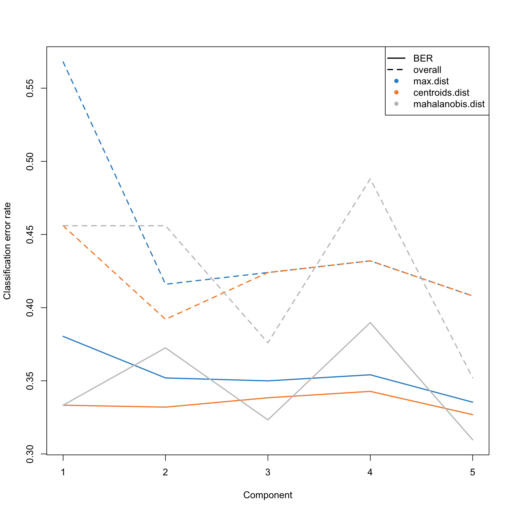 Choosing the number of components in mint.plsda using perf() with LOGOCV in the stemcells study. Classification error rates (overall and balanced, see Module 2) are represented on the y-axis with respect to the number of components on the x-axis for each prediction distance (see Module 3 and Extra Reading material ‘PLS-DA appendix’). The plot shows that the error rate reaches a minimum from 1 component with the BER and centroids distance.