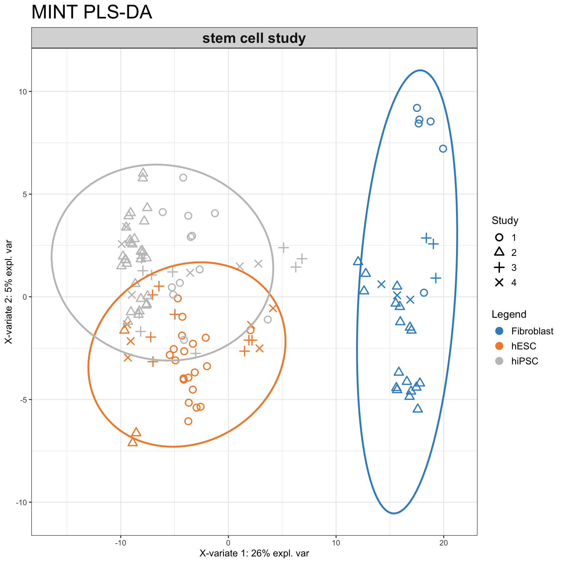 Sample plot from the MINT PLS-DA performed on the stemcells gene expression data. Samples are projected into the space spanned by the first two components. Samples are coloured by their cell types and symbols indicate the study membership. Component 1 discriminates fibroblast vs. the others, while component 2 discriminates some of the hiPSC vs. hESC.