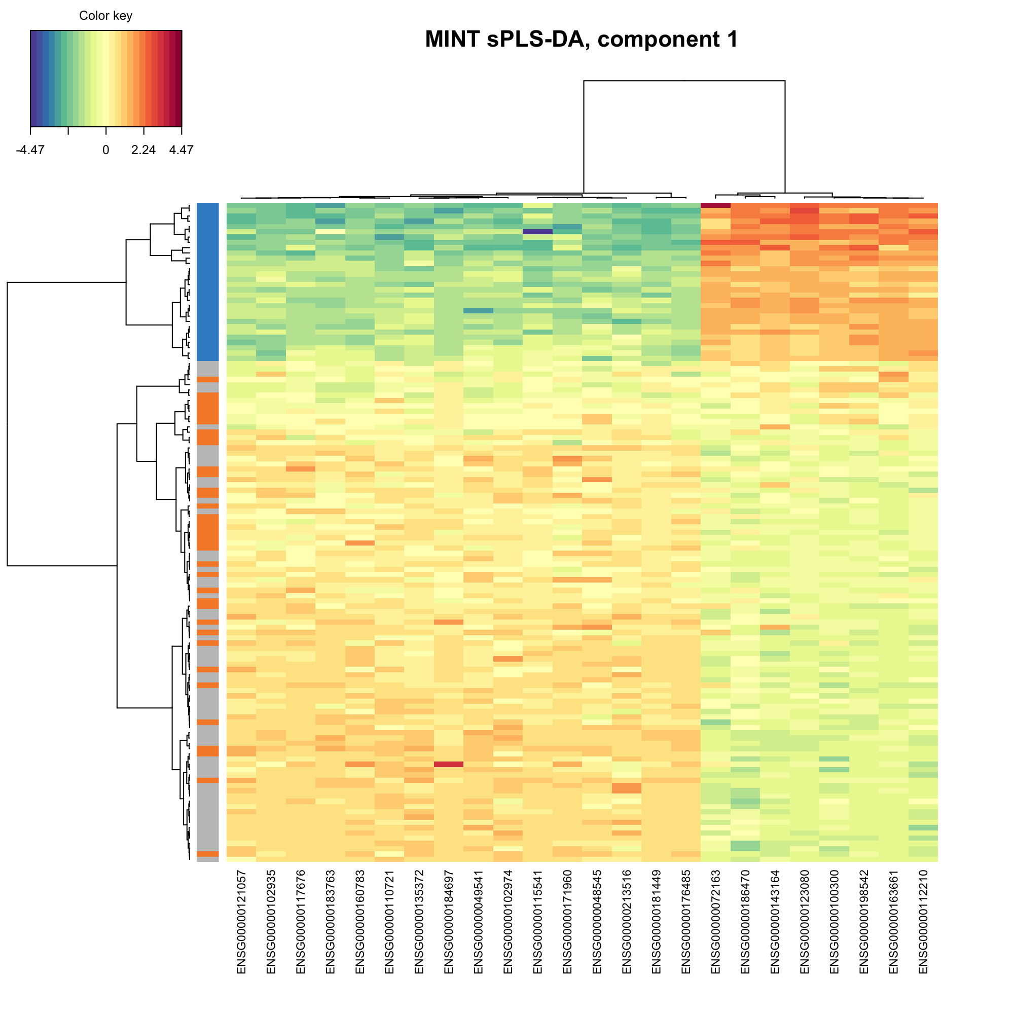 Clustered Image Map of the genes selected by MINT sPLS-DA on the stemcells gene expression data for component 1 only. A hierarchical clustering based on the gene expression levels of the selected genes on component 1, with samples in rows coloured according to cell type showing a separation of the fibroblast vs. the other cell types.