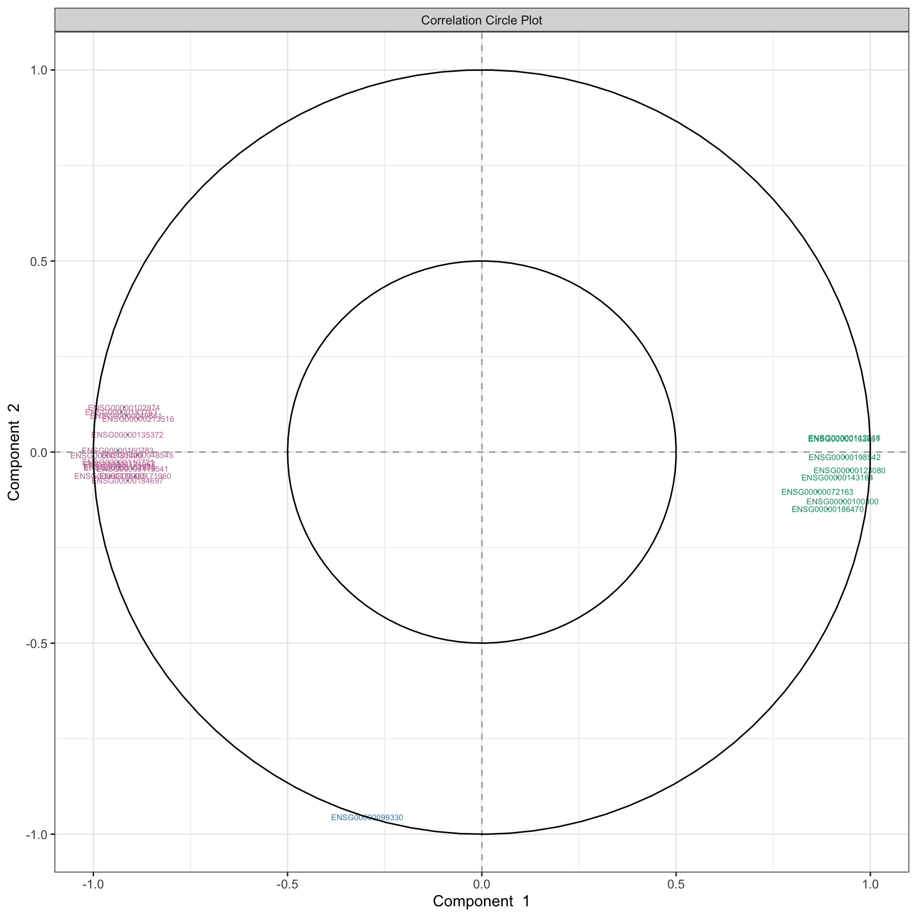 Correlation circle plot representing the genes selected by MINT sPLS-DA performed on the stemcells gene expression data to examine the association of the genes selected on the first two components. We mainly observe two groups of genes, either positively or negatively associated with component 1 along the x-axis. This graphic should be interpreted in conjunction with the sample plot.