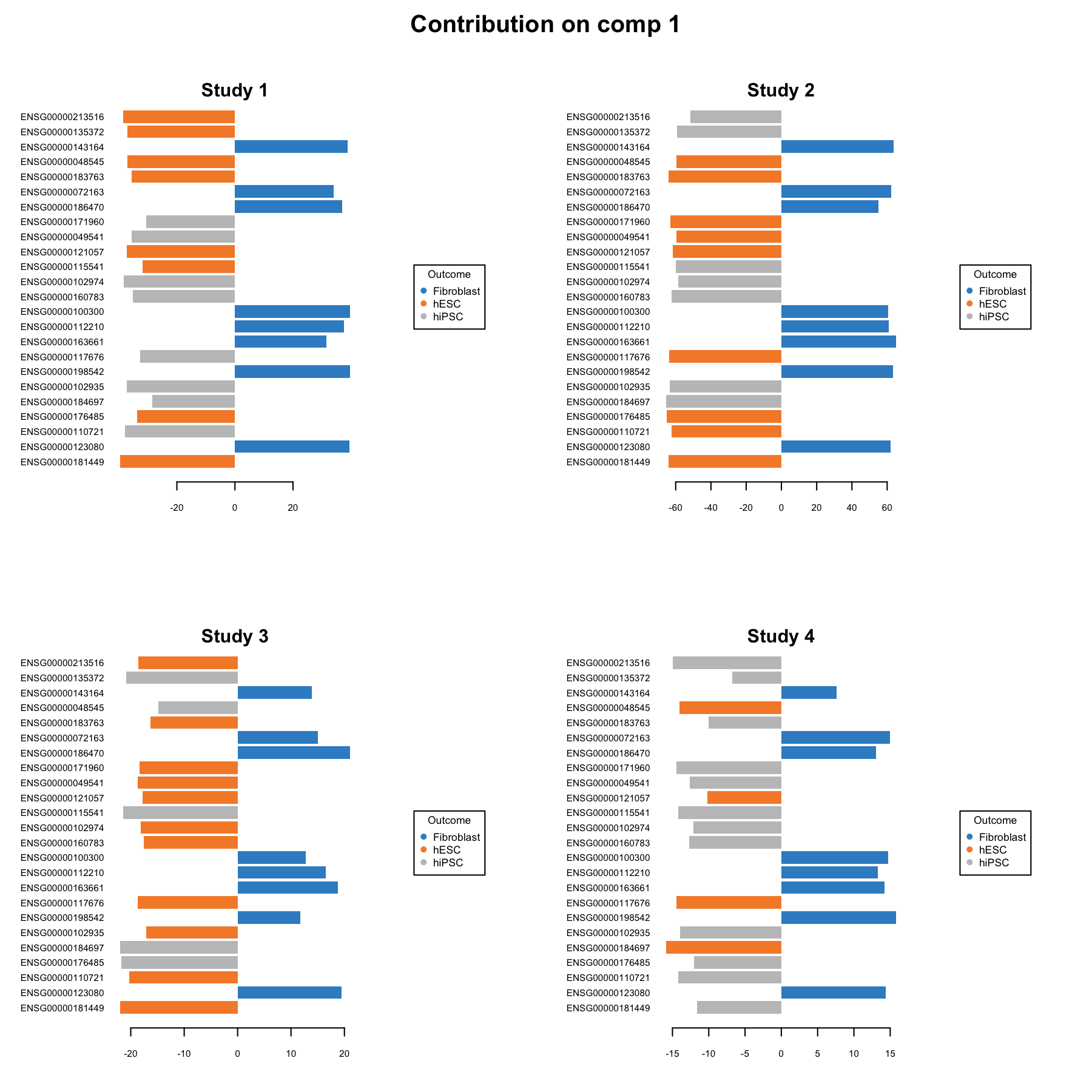 Loading plots of the genes selected by the MINT sPLS-DA performed on the stemcells data, on component 1 per study. Each plot represents one study, and the variables are coloured according to the cell type they are maximally expressed in, on average. The length of the bars indicate the loading coefficient values that define the component. Several genes distinguish between fibroblast and the other cell types, and are consistently overexpressed in these samples across all studies. We observe slightly more variability in whether the expression levels of the other genes are more indicative of hiPSC or hESC cell types.