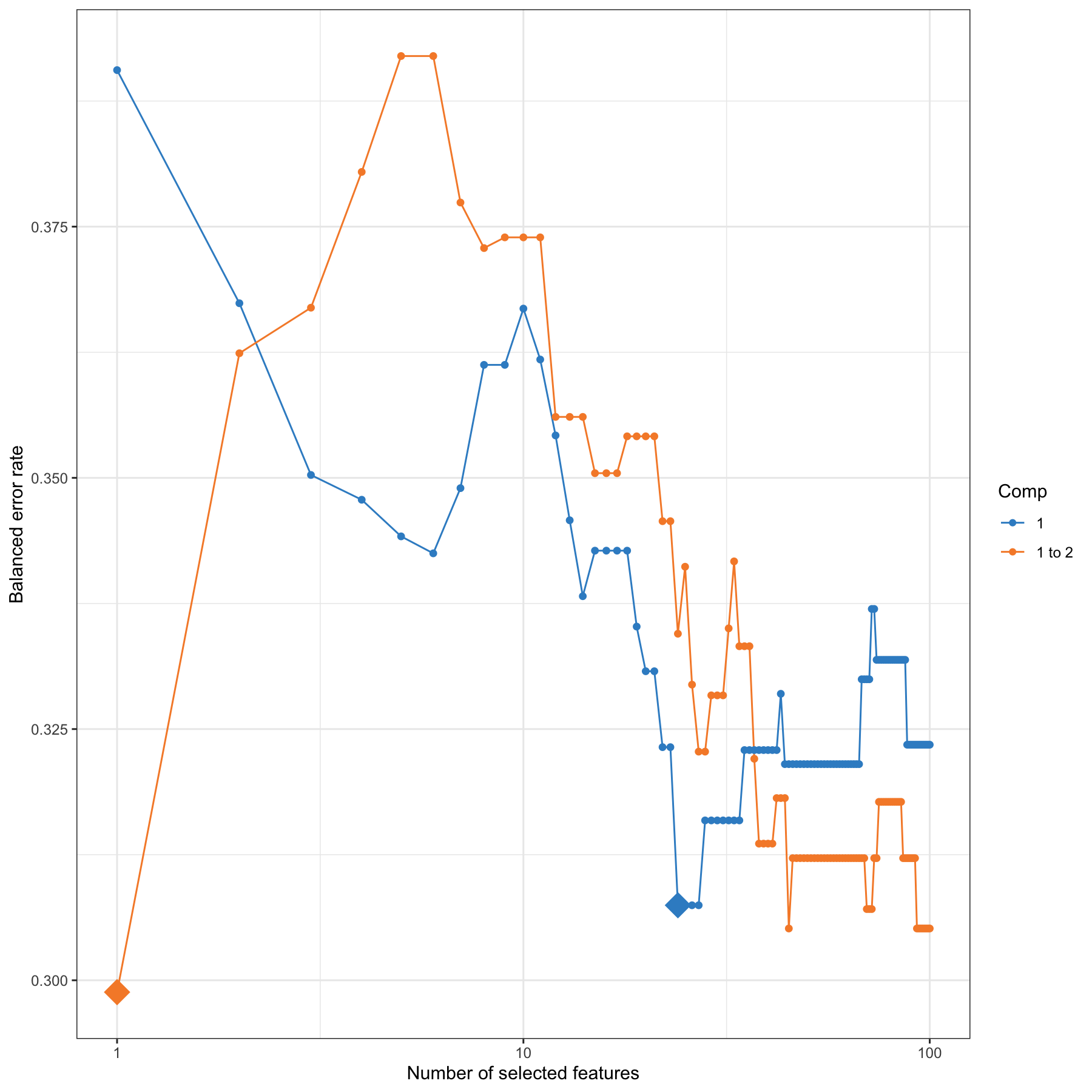 Tuning keepX in MINT sPLS-DA performed on the stemcells gene expression data. Each coloured line represents the balanced error rate (y-axis) per component across all tested keepX values (x-axis). The diamond indicates the optimal keepX value on a particular component which achieves the lowest classification error rate as determined with a one-sided \(t-\)test across the studies.