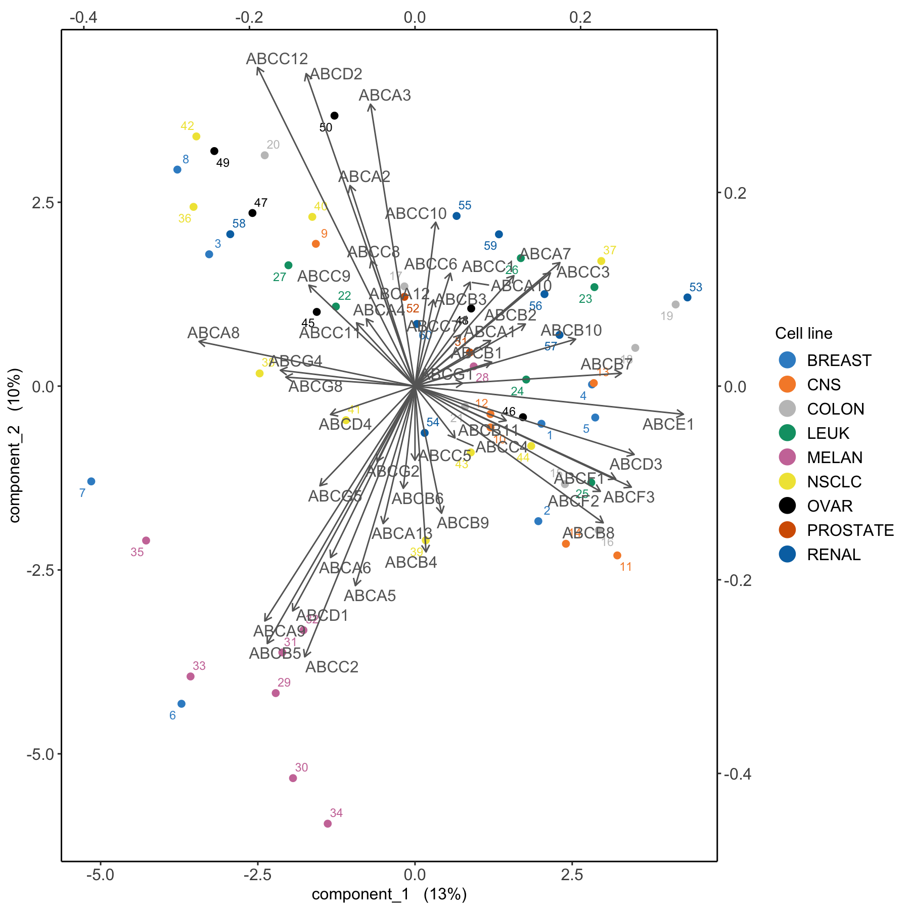 Biplot from the PCA performed on the ABS.trans data. The plot highlights which transporter expression levels may be related to specific cell lines, such as melanoma.