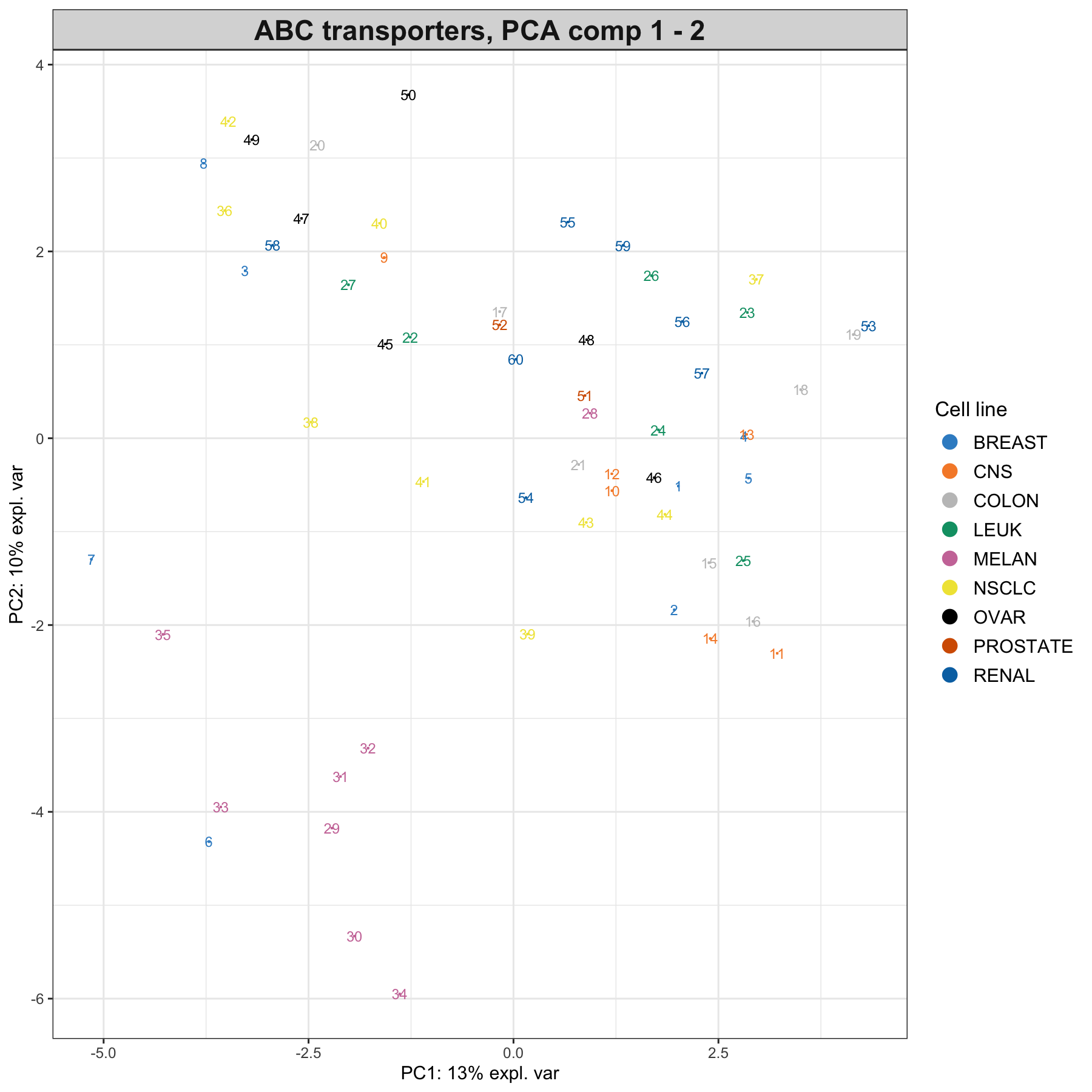 Sample plot from the PCA performed on the ABC.trans data. Samples are projected into the space spanned by the first two principal components, and coloured according to cell line type. Numbers indicate the rownames of the data.