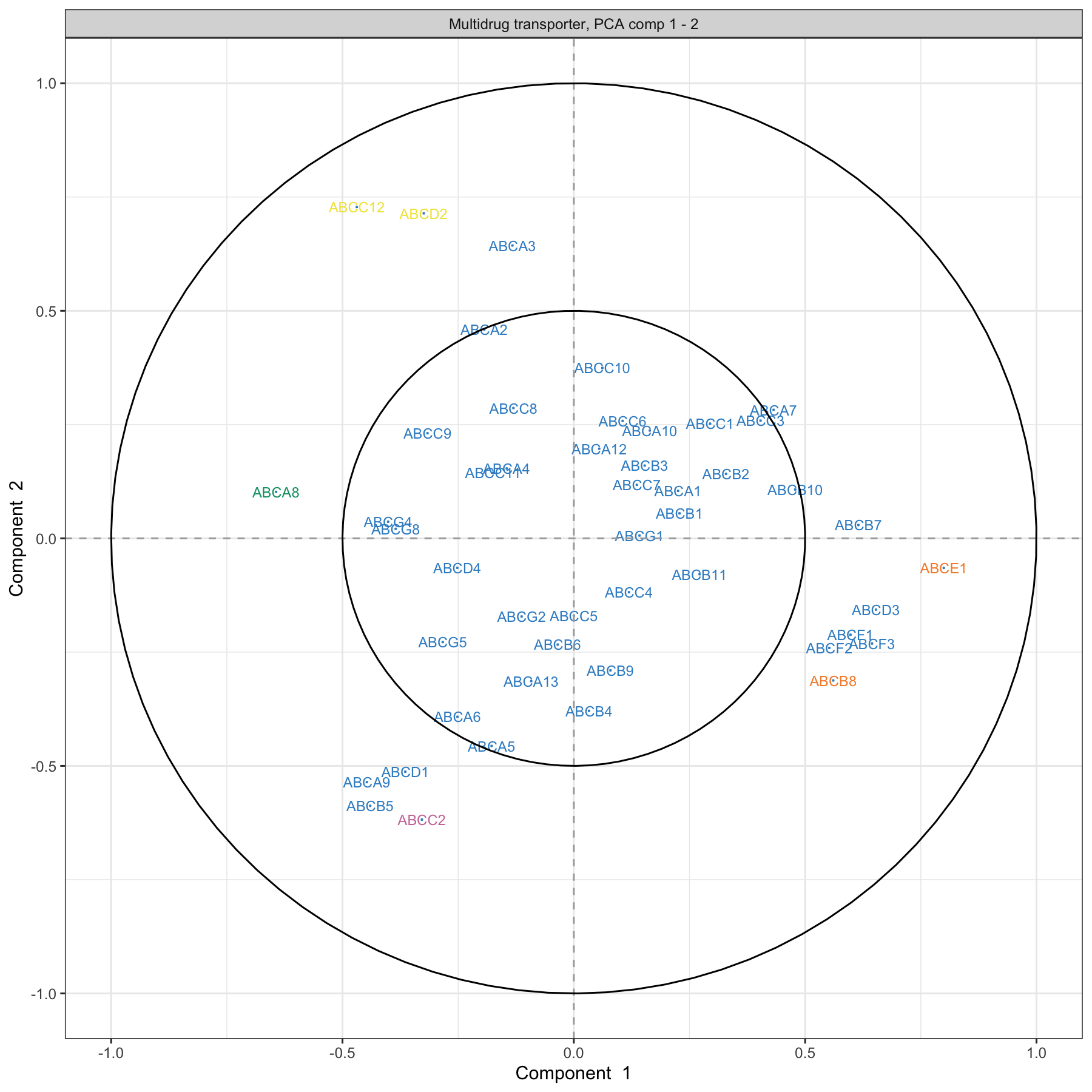 Correlation Circle plot from the PCA performed on the ABC.trans data. The plot shows groups of transporters that are highly correlated, and also contribute to PC1 - near the big circle on the right hand side of the plot (transporters grouped with those in orange), or PC1 and PC2 - top left and top bottom corner of the plot, transporters grouped with those in pink and yellow.