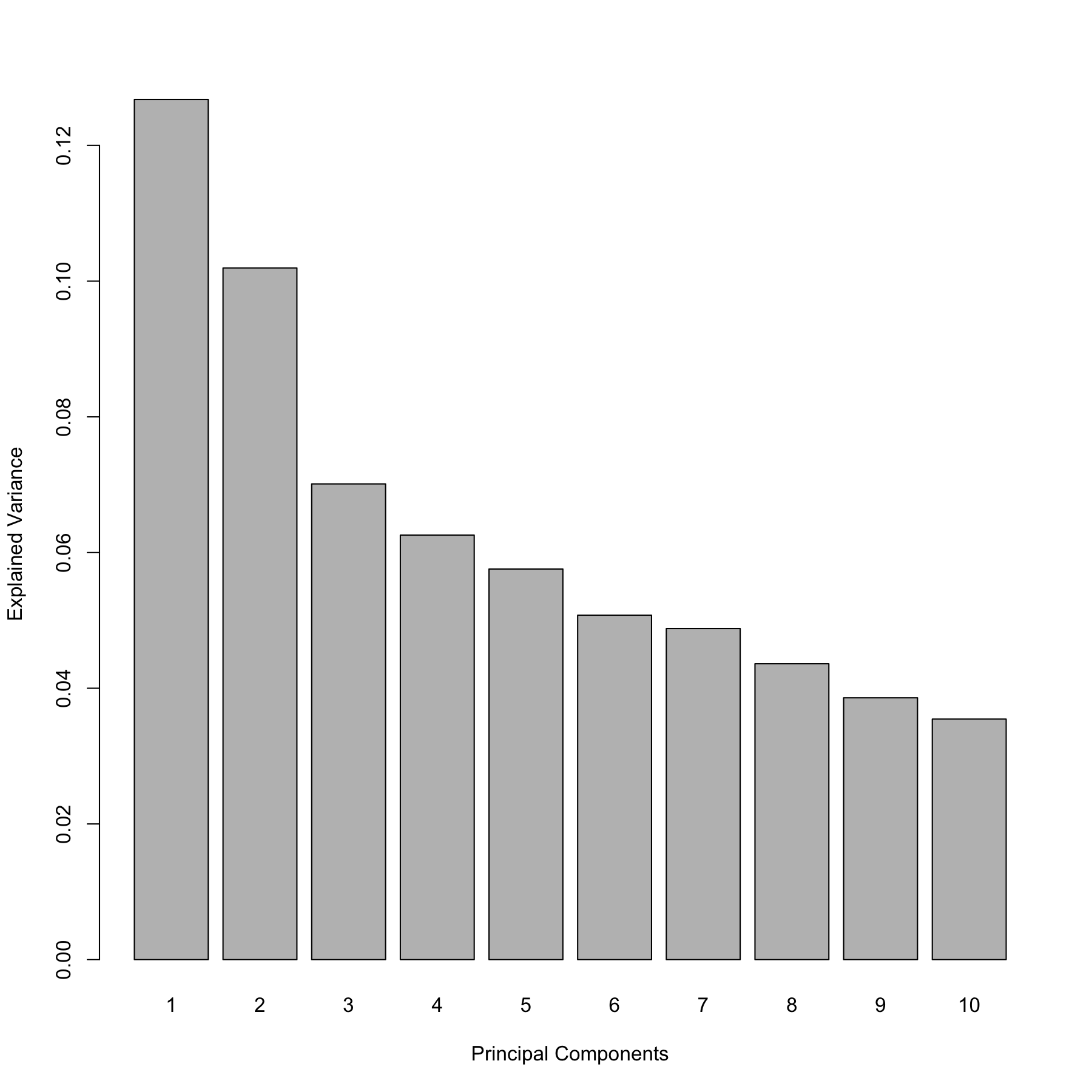 Screeplot from the PCA performed on the ABC.trans data: Amount of explained variance for each principal component on the ABC transporter data.