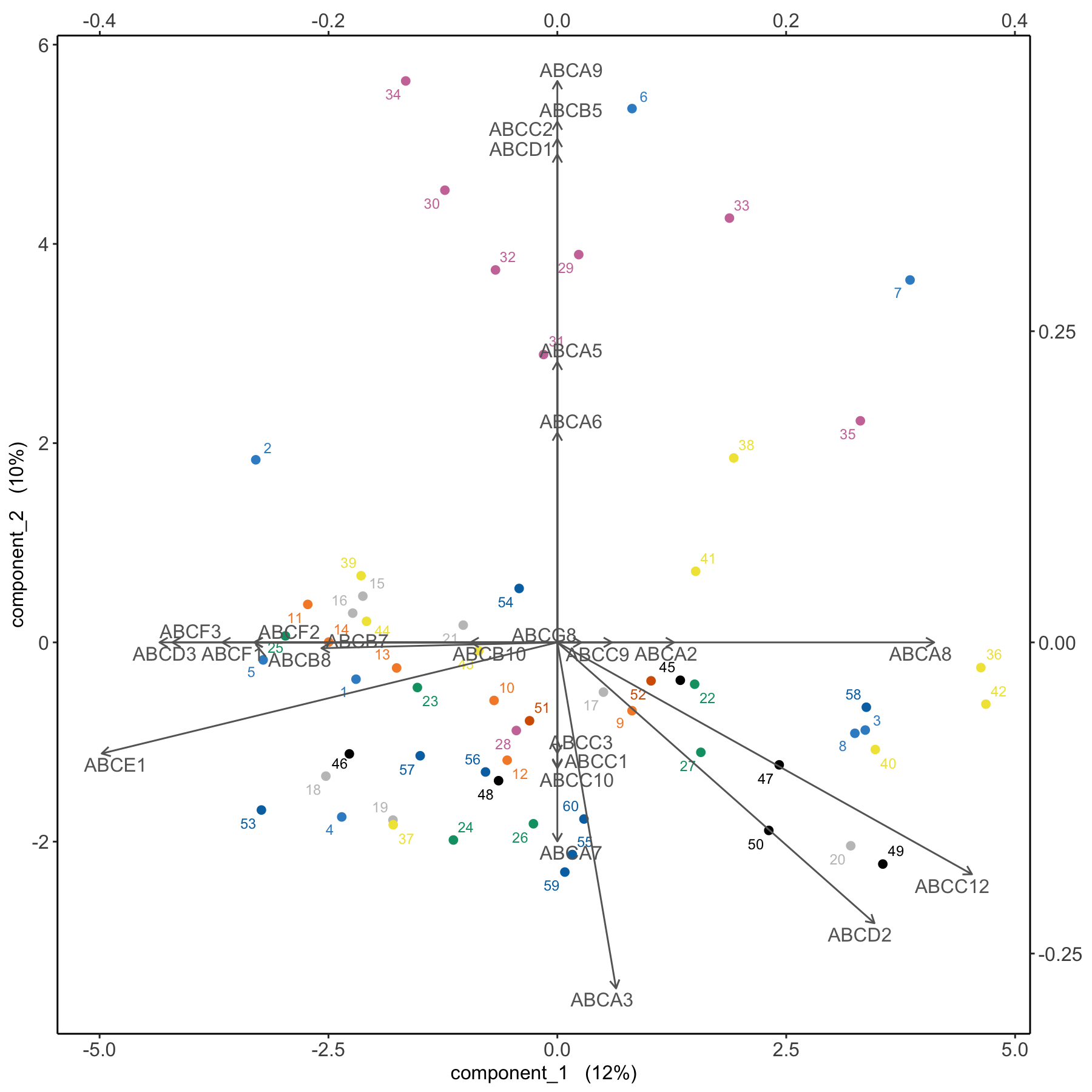 Biplot from the sPCA performed on the ABS.trans data after variable selection. The plot highlights in more detail which transporter expression levels may be related to specific cell lines, such as melanoma, compared to a classical PCA.