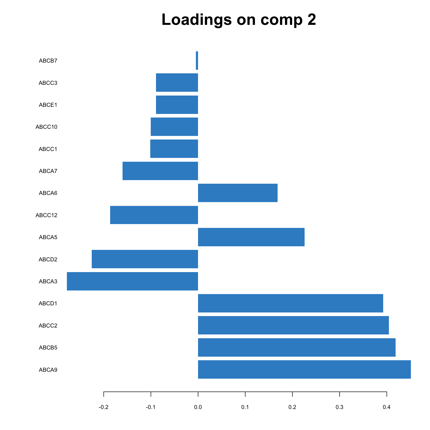 sPCA loading plot of the ABS.trans data for component 2. Only the transporters selected by sPCA on component 2 are shown, and are ranked from least important (top) to most important. Bar length indicates the loading weight in PC2.