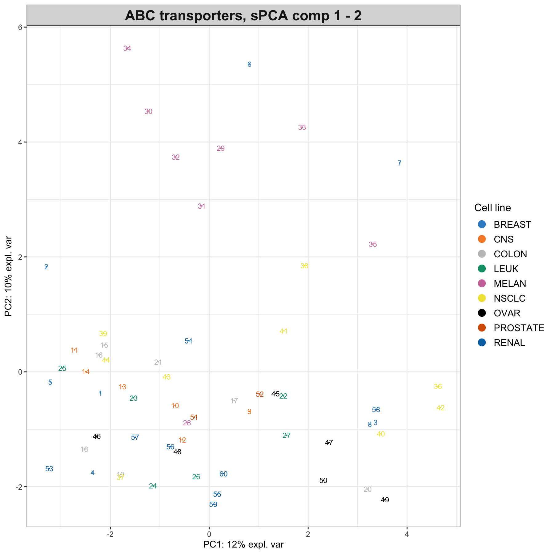 Sample plot from the sPCA performed on the ABC.trans data. Samples are projected onto the space spanned by the first two sparse principal components that are calculated based on a subset of selected variables. Samples are coloured by cell line type and numbers indicate the sample IDs.