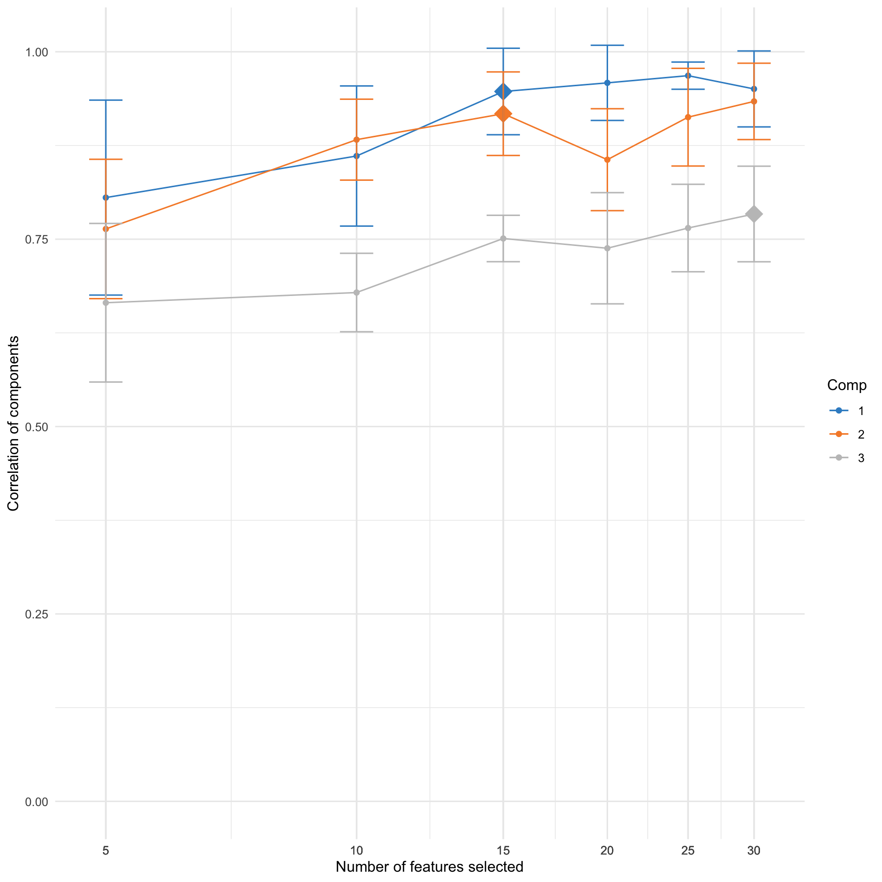 Tuning the number of variables to select with sPCA on the ABC.trans data. For a grid of number of variables to select indicated on the x-axis, the average correlation between predicted and actual components based on cross-validation is calculated and shown on the y-axis for each component. The optimal number of variables to select per component is assessed via one-sided \(t-\)tests and is indicated with a diamond.