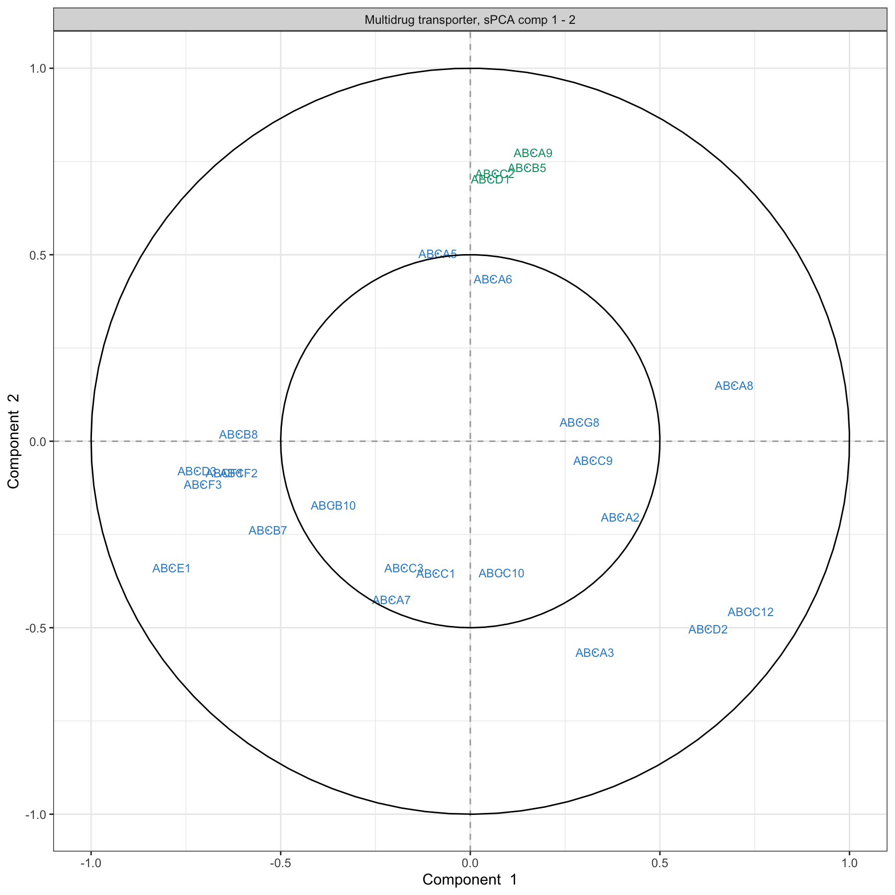 Correlation Circle plot from the sPCA performed on the ABC.trans data. Only the transporters selected by the sPCA are shown on this plot. Transporters coloured in green are discussed in the text.