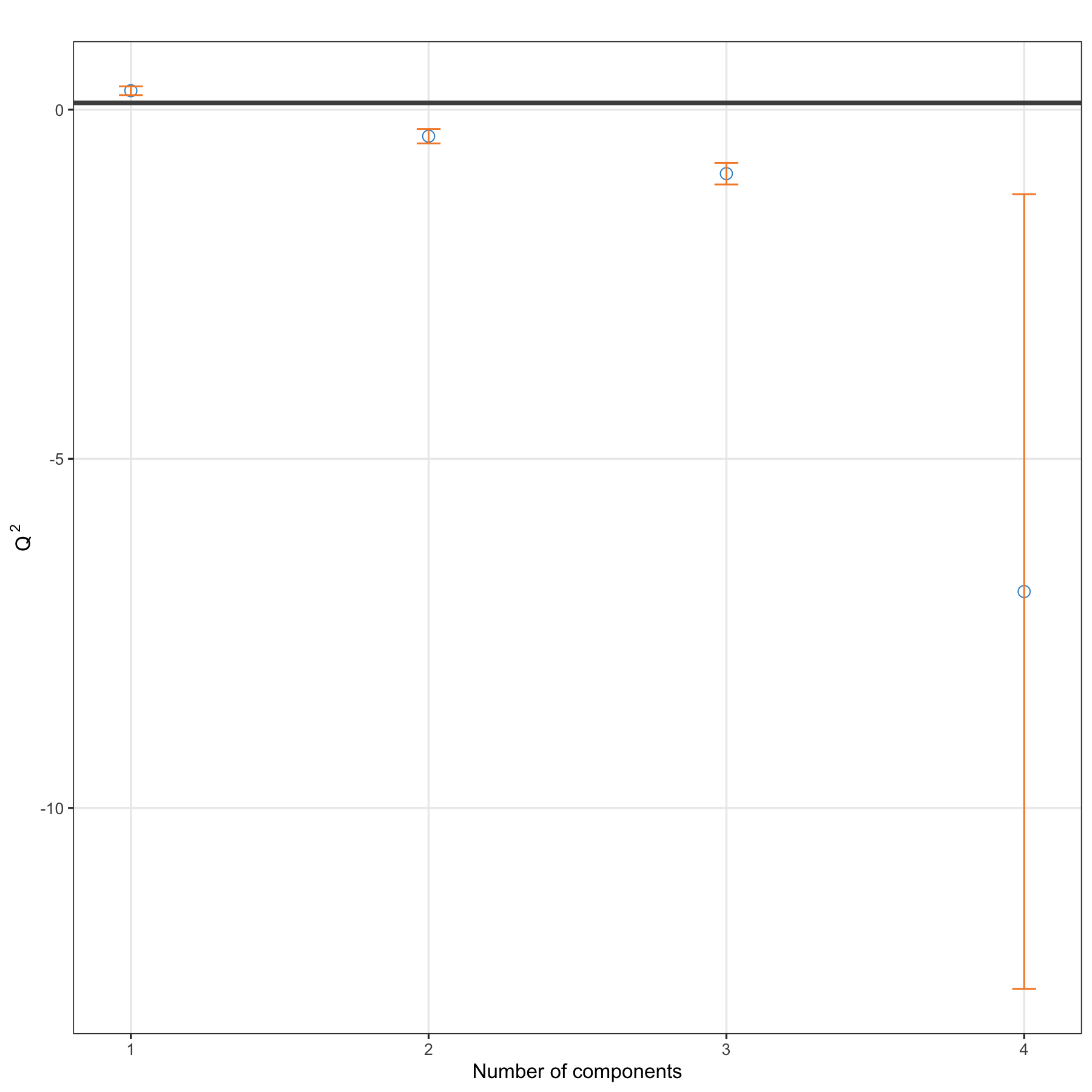 \(Q^2\) criterion to choose the number of components in PLS1. For each dimension added to the PLS model, the \(Q^2\) value is shown. The horizontal line of 0.0975 indicates the threshold below which adding a dimension may not be beneficial to improve accuracy in PLS.