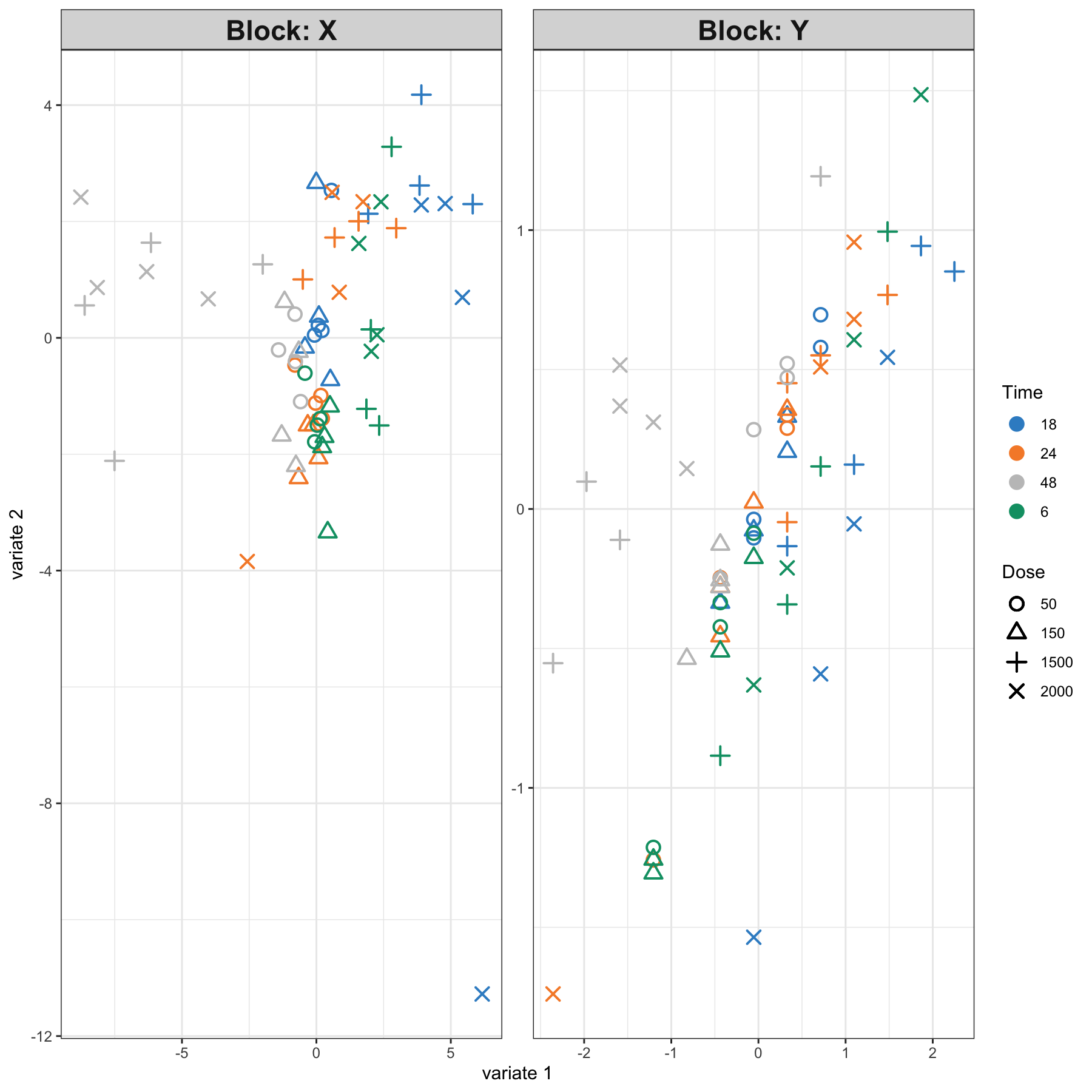 Sample plot from the PLS1 performed on the liver.toxicity data with two dimensions. Components associated to each data set (or block) are shown. Focusing only on the projection of the sample on the first component shows that the genes selected in \(\boldsymbol X\) tend to explain the 48h length of treatment vs the earlier time points. This is somewhat in agreement with the levels of the \(\boldsymbol y\) variable. However, more insight can be obtained by plotting the first components only, as shown in Figure 4.4.