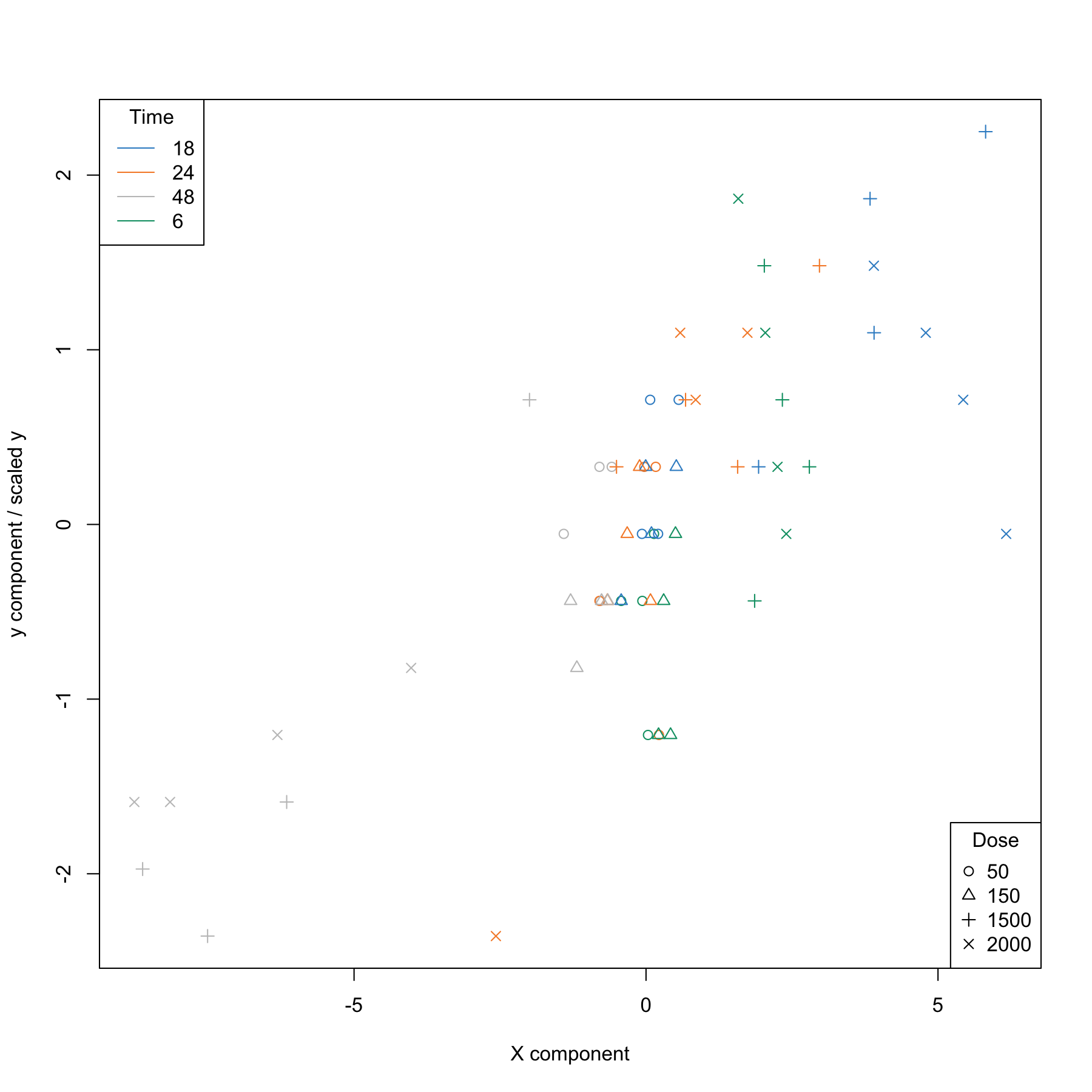 Sample plot from the sPLS1 performed on the liver.toxicity data on one dimension. A reduced representation of the 20 genes selected and combined in the \(\boldsymbol X\) component on the \(x-\)axis with respect to the \(\boldsymbol y\) component value (equivalent to the scaled values of \(\boldsymbol y\)) on the \(y-\)axis. We observe a separation between the high doses 1500 and 2000 mg/kg (symbols \(+\) and \(\times\)) at 48h and 18h while low and medium doses cluster in the middle of the plot. High doses for 6h and 18h have high scores for both components.