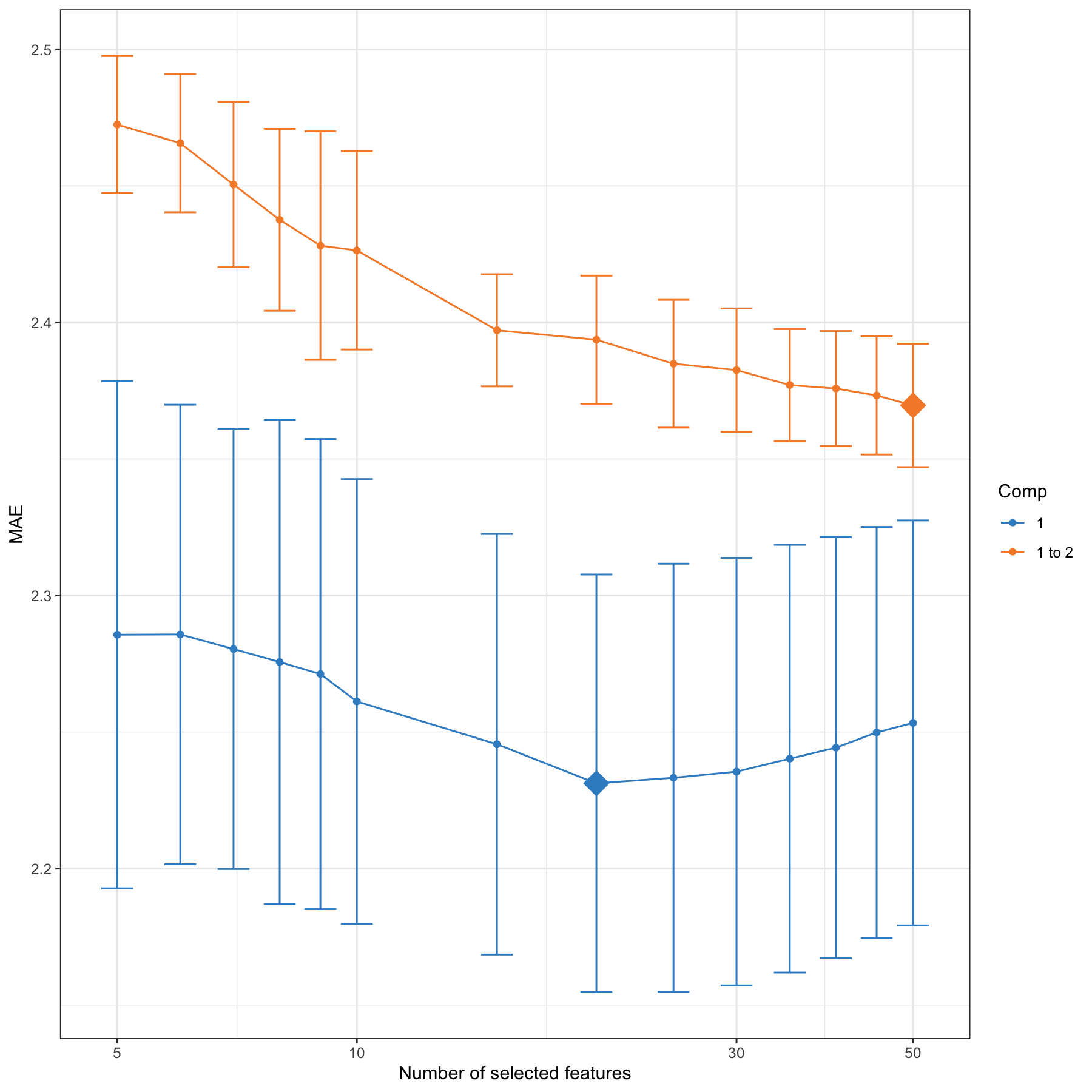 Mean Absolute Error criterion to choose the number of variables to select in PLS1, using repeated CV times for a grid of variables to select. The MAE increases with the addition of a second dimension comp 1 to 2, suggesting that only one dimension is sufficient. The optimal keepX is indicated with a diamond.