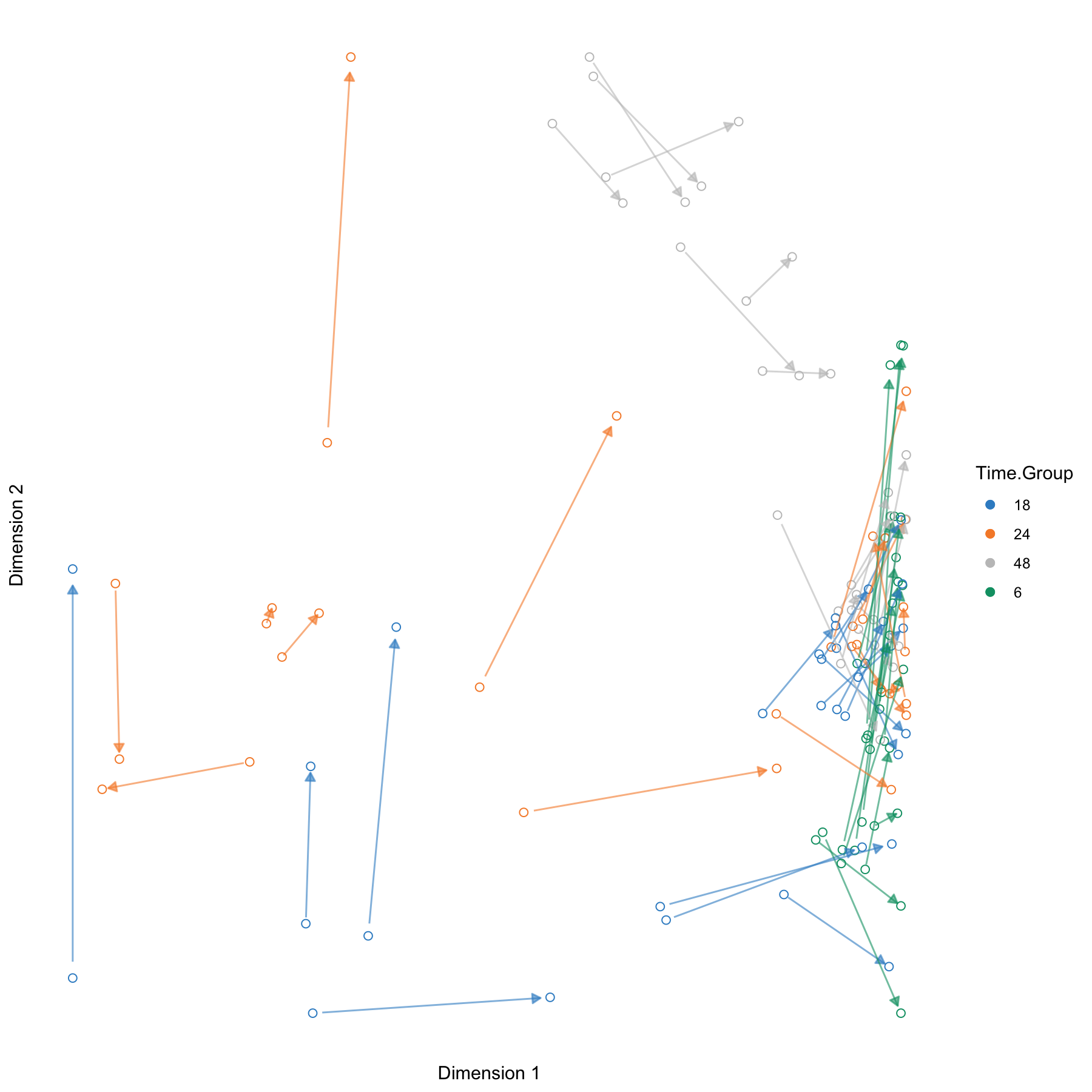 Arrow plot from the sPLS2 performed on the liver.toxicity data. The start of the arrow indicates the location of a given sample in the space spanned by the components associated to the gene data set, and the tip of the arrow the location of that same sample in the space spanned by the components associated to the clinical data set. We observe large shifts for 18h, 24 and 48h samples for the high doses, however the clusters of samples remain the same, as we observed in Figure 4.7.
