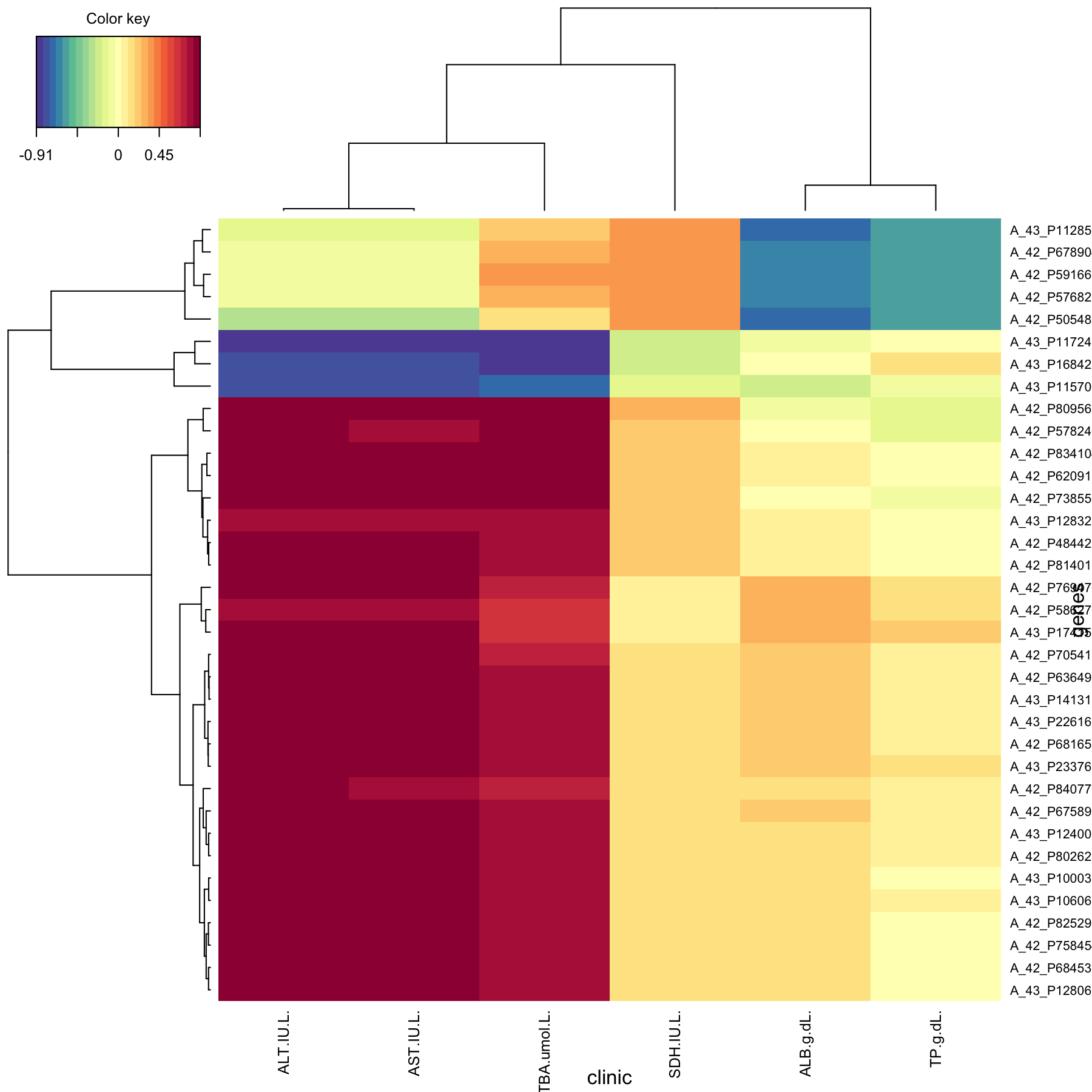 Clustered Image Map from the sPLS2 performed on the liver.toxicity data. The plot displays the similarity values (as described in Module 2) between the \(\boldsymbol X\) and \(\boldsymbol Y\) variables selected across two dimensions, and clustered with a complete Euclidean distance method.