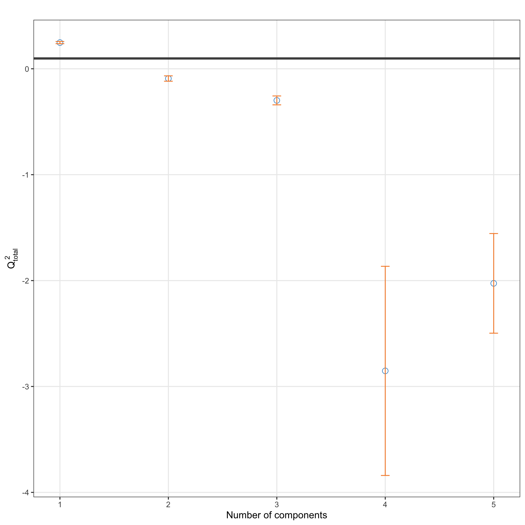 \(Q^2\) criterion to choose the number of components in PLS2. For each component added to the PLS2 model, the averaged \(Q^2\) across repeated cross-validation is shown, with the horizontal line of 0.0975 indicating the threshold below which the addition of a dimension may not be beneficial to improve accuracy.