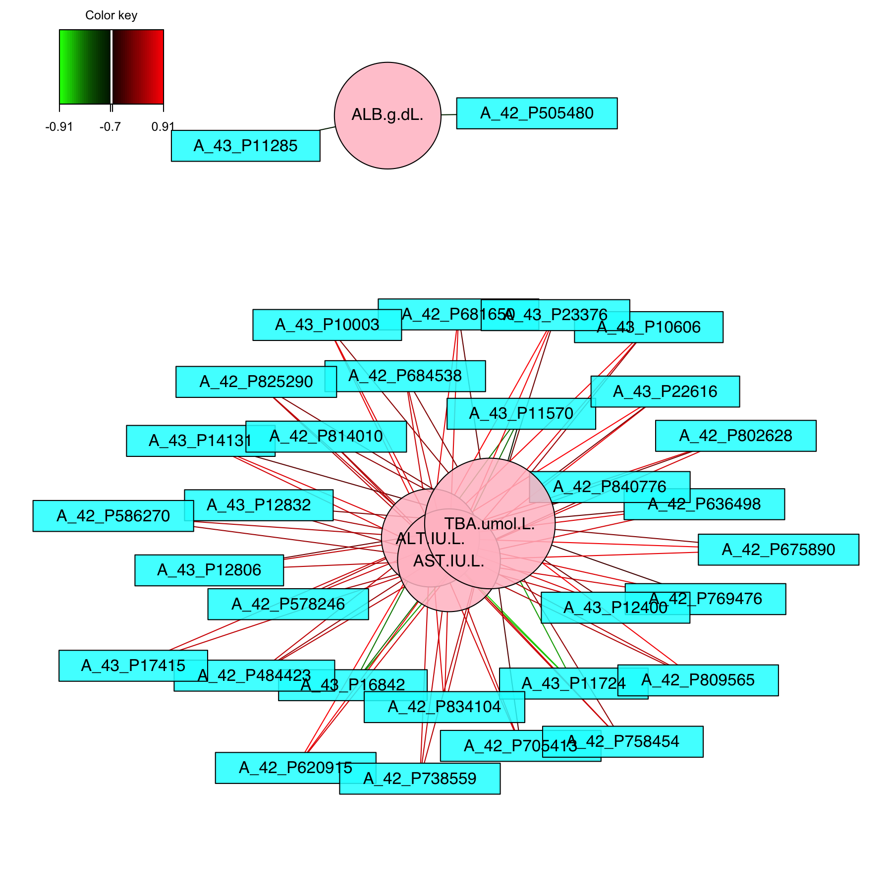 Network representation from the sPLS2 performed on the liver.toxicity data. The networks are bipartite, where each edge links a gene (rectangle) to a clinical variable (circle) node, according to a similarity matrix described in Module 2. Only variables selected by sPLS2 on the two dimensions are represented and are further filtered here according to a cutoff argument (optional).