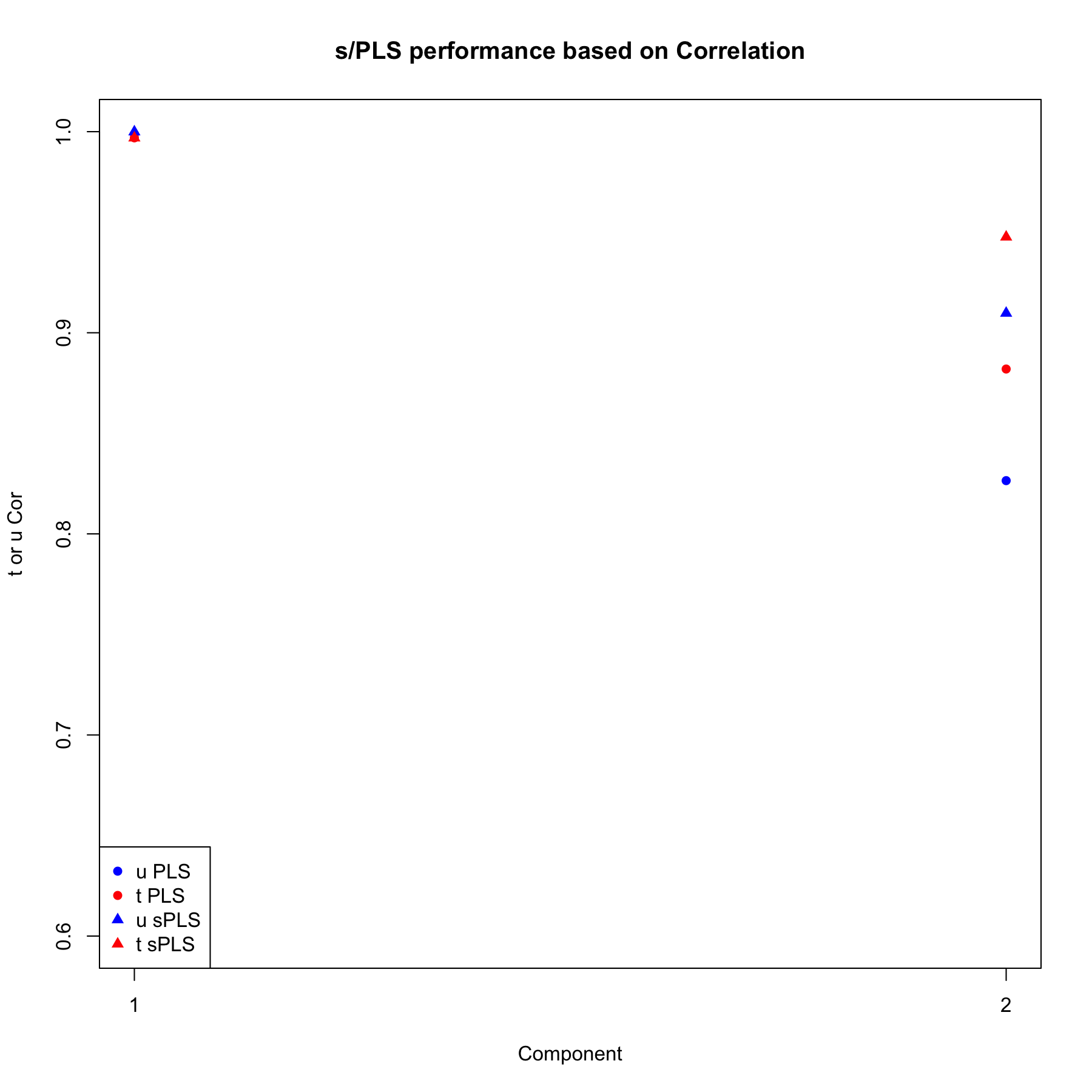 Comparison of the performance of PLS2 and sPLS2, based on the correlation between the actual and predicted components \(\boldsymbol{t,u}\) associated to each data set for each component.