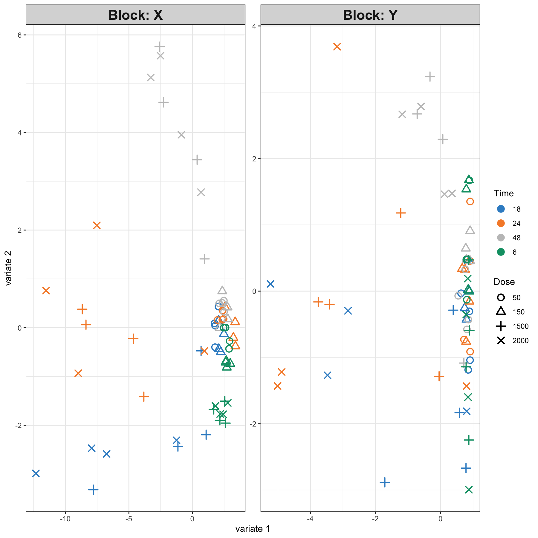 Sample plot for sPLS2 performed on the liver.toxicity data. Samples are projected into the space spanned by the components associated to each data set (or block). We observe some agreement between the data sets, and a separation of the 1500 and 2000 mg doses (\(+\) and \(\times\)) in the 18h, 24h time points, and the 48h time point.