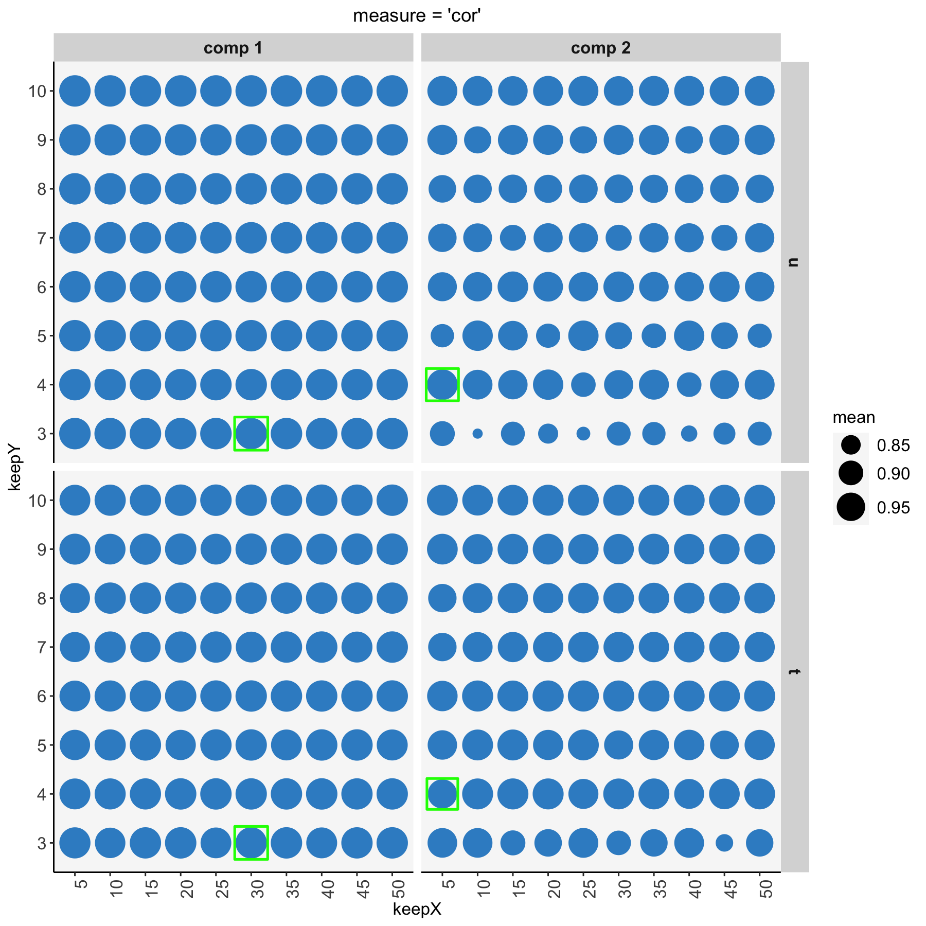 Tuning plot for sPLS2. For every grid value of keepX and keepY, the averaged correlation coefficients between the \(\boldsymbol t\) and \(\boldsymbol u\) components are shown across repeated CV, with optimal values (here corresponding to the highest mean correlation) indicated in a green square for each dimension and data set.