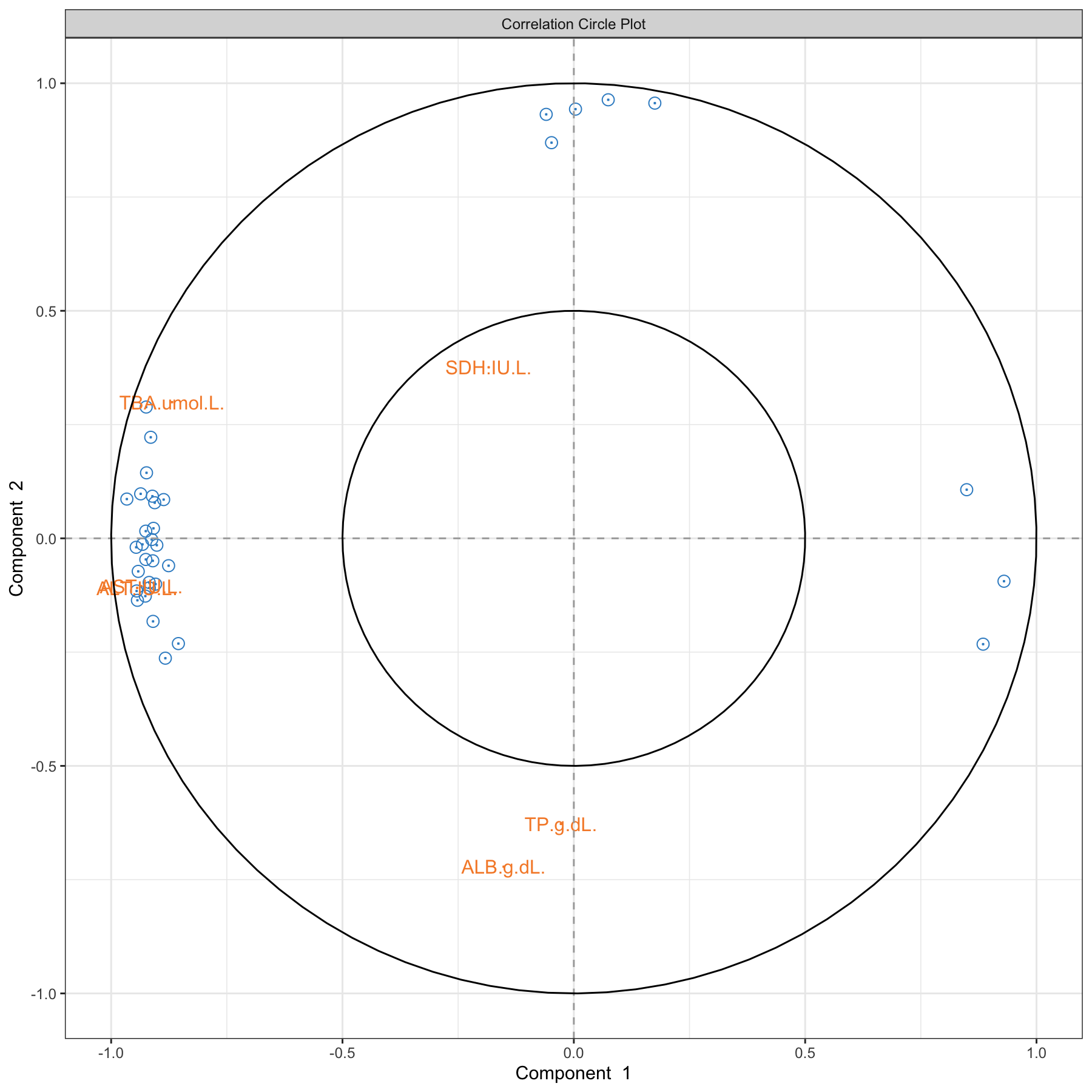 Correlation circle plot from the sPLS2 performed on the liver.toxicity data. The plot highlights correlations within selected genes (their names are not indicated here), within selected clinical parameters, and correlations between genes and clinical parameters on each dimension of sPLS2. This plot should be interpreted in relation to Figure 4.7 to better understand how the expression levels of these molecules may characterise specific sample groups.