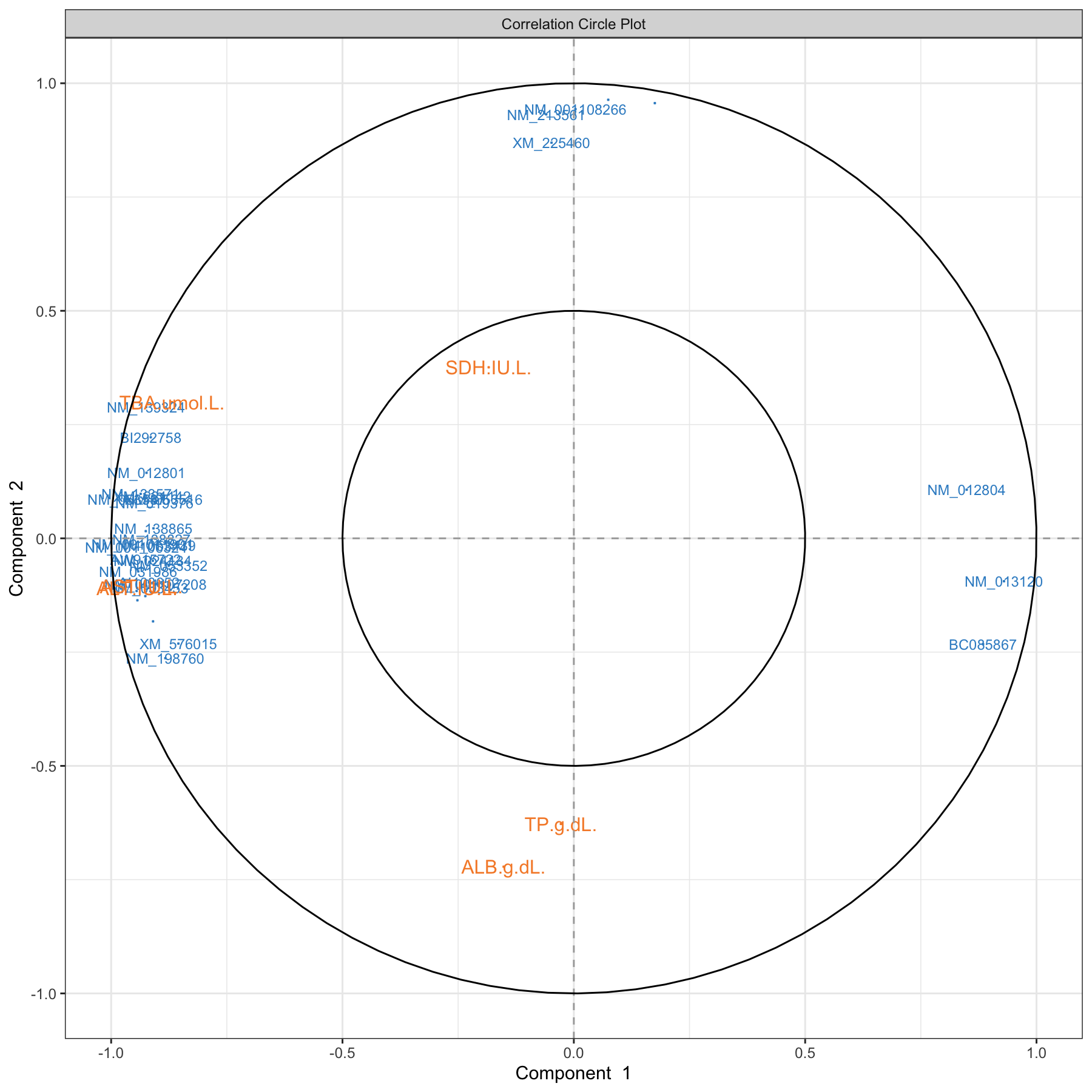 Correlation circle plot from the sPLS2 performed on the liver.toxicity data. A variant of Figure 4.9 with gene names that are available in $gene.ID (Note: some gene names are missing).