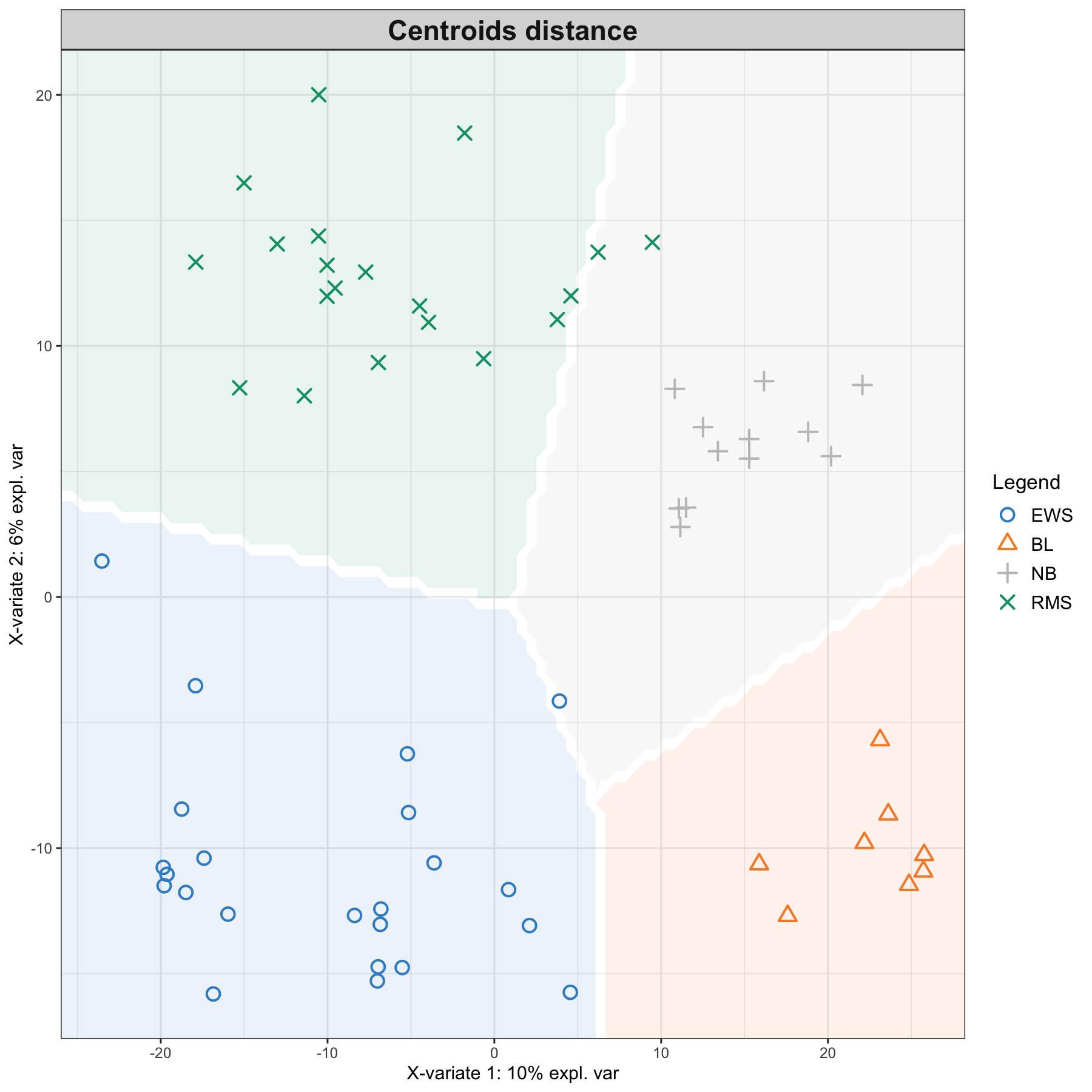 Sample plots from PLS-DA on the SRBCT gene expression data and prediction areas based on prediction distances. From our usual sample plot, we overlay a background prediction area based on permutations from the first two PLS-DA components using the three different types of prediction distances. The outputs show how the prediction distance can influence the quality of the prediction, with samples projected into a wrong class area, and hence resulting in predicted misclassification. (Currently, the prediction area background can only be calculated for the first two components).