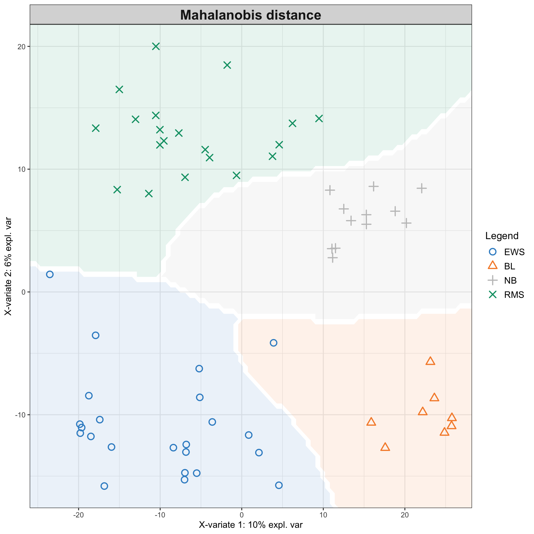 Sample plots from PLS-DA on the SRBCT gene expression data and prediction areas based on prediction distances. From our usual sample plot, we overlay a background prediction area based on permutations from the first two PLS-DA components using the three different types of prediction distances. The outputs show how the prediction distance can influence the quality of the prediction, with samples projected into a wrong class area, and hence resulting in predicted misclassification. (Currently, the prediction area background can only be calculated for the first two components).