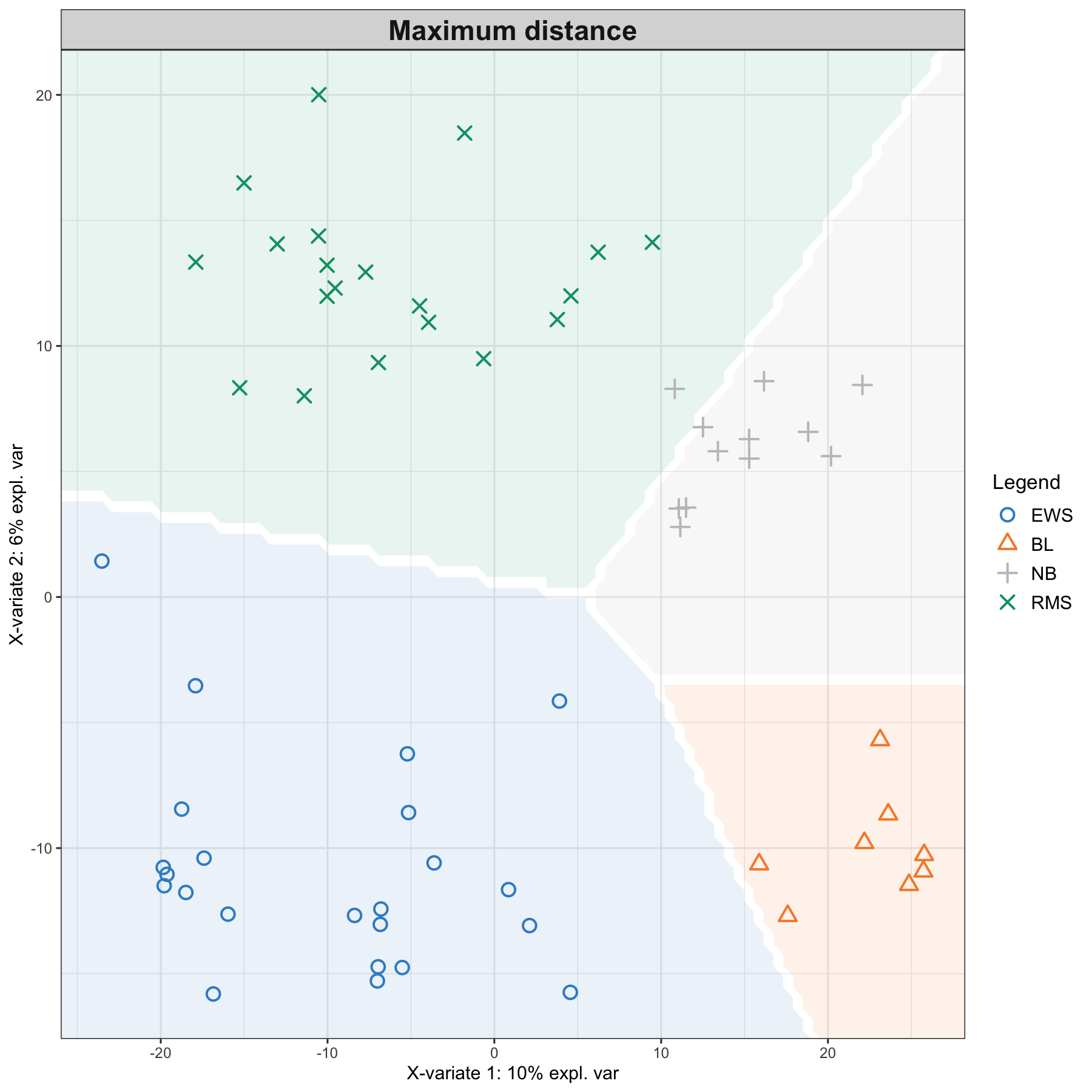 Sample plots from PLS-DA on the SRBCT gene expression data and prediction areas based on prediction distances. From our usual sample plot, we overlay a background prediction area based on permutations from the first two PLS-DA components using the three different types of prediction distances. The outputs show how the prediction distance can influence the quality of the prediction, with samples projected into a wrong class area, and hence resulting in predicted misclassification. (Currently, the prediction area background can only be calculated for the first two components).