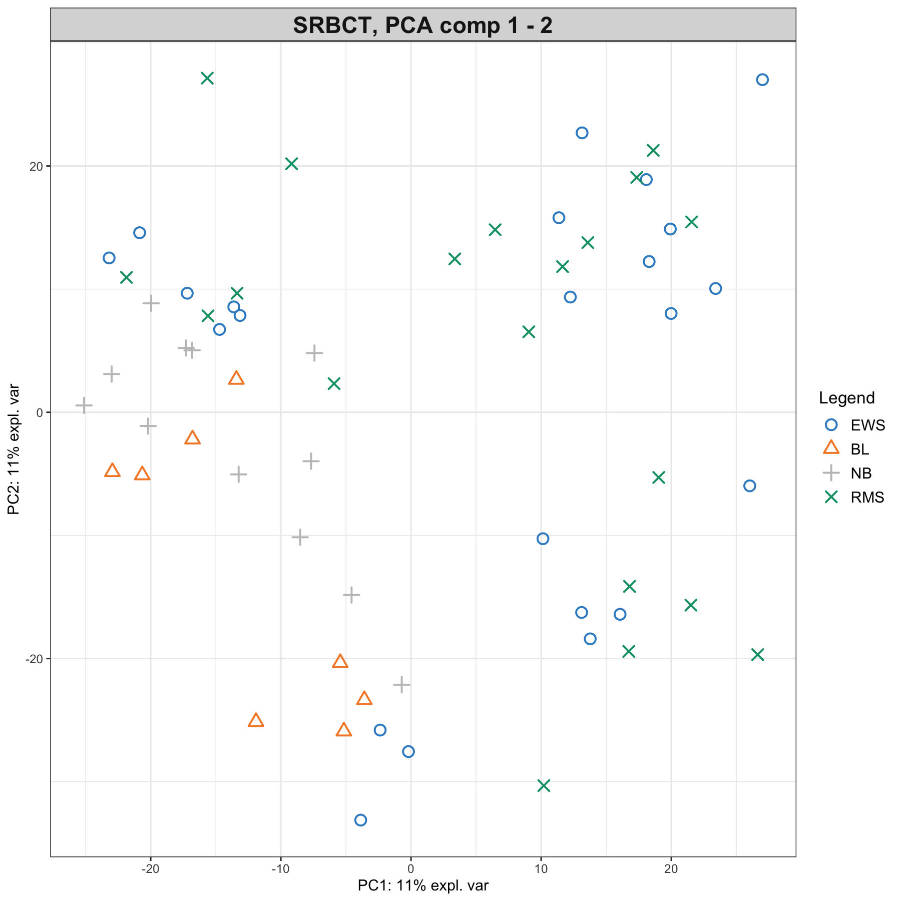Preliminary (unsupervised) analysis with PCA on the SRBCT gene expression data. Samples are projected into the space spanned by the principal components 1 and 2. The tumour types are not clustered, meaning that the major source of variation cannot be explained by tumour types. Instead, samples seem to cluster according to an unknown source of variation.