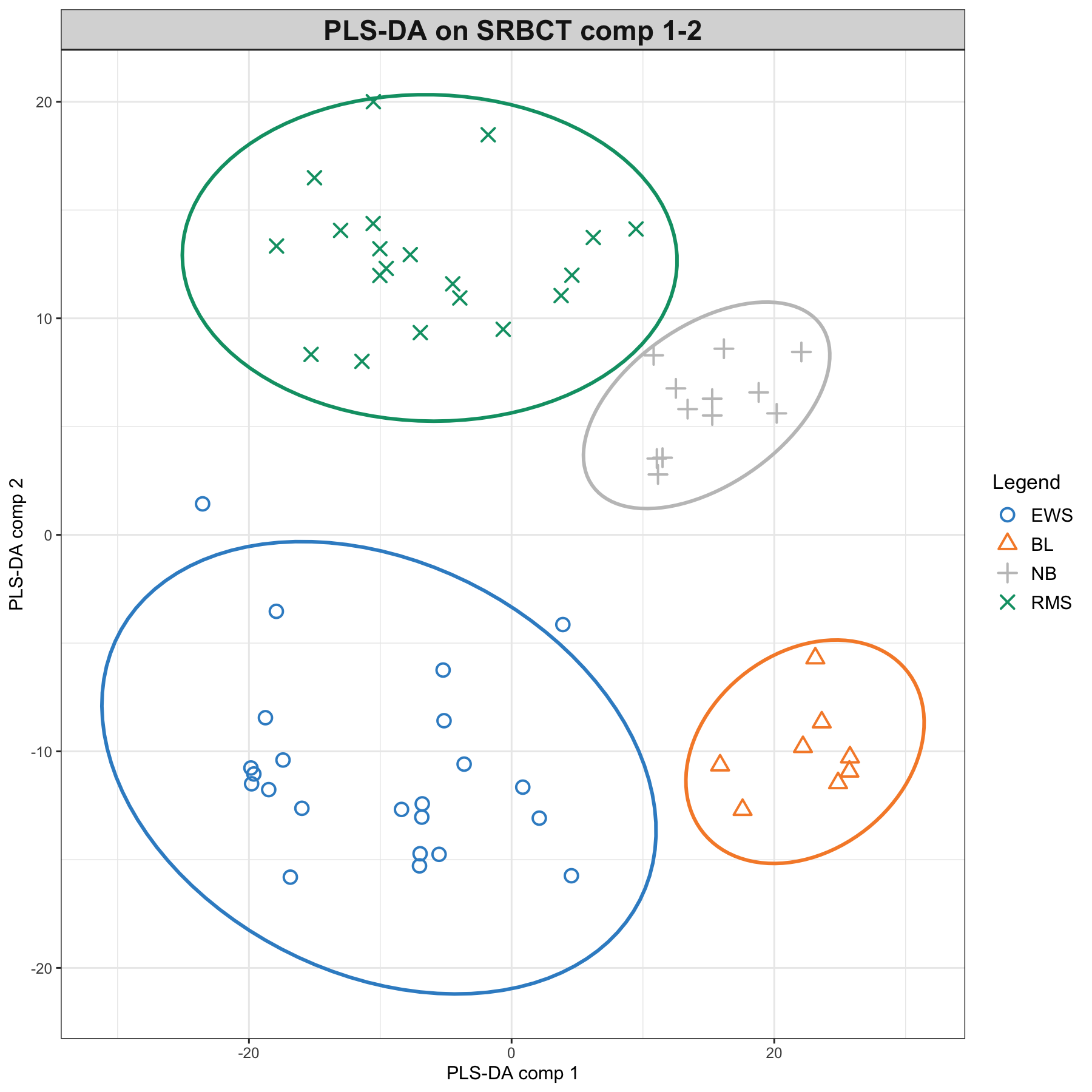 Sample plots from PLS-DA performed on the SRBCT gene expression data. Samples are projected into the space spanned by the first three components. (a) Components 1 and 2 and (b) Components 1 and 3. Samples are coloured by their tumour subtypes. Component 1 discriminates RMS + EWS vs. NB + BL, component 2 discriminates RMS + NB vs. EWS + BL, while component 3 discriminates further the NB and BL groups. It is the combination of all three components that enables us to discriminate all classes.