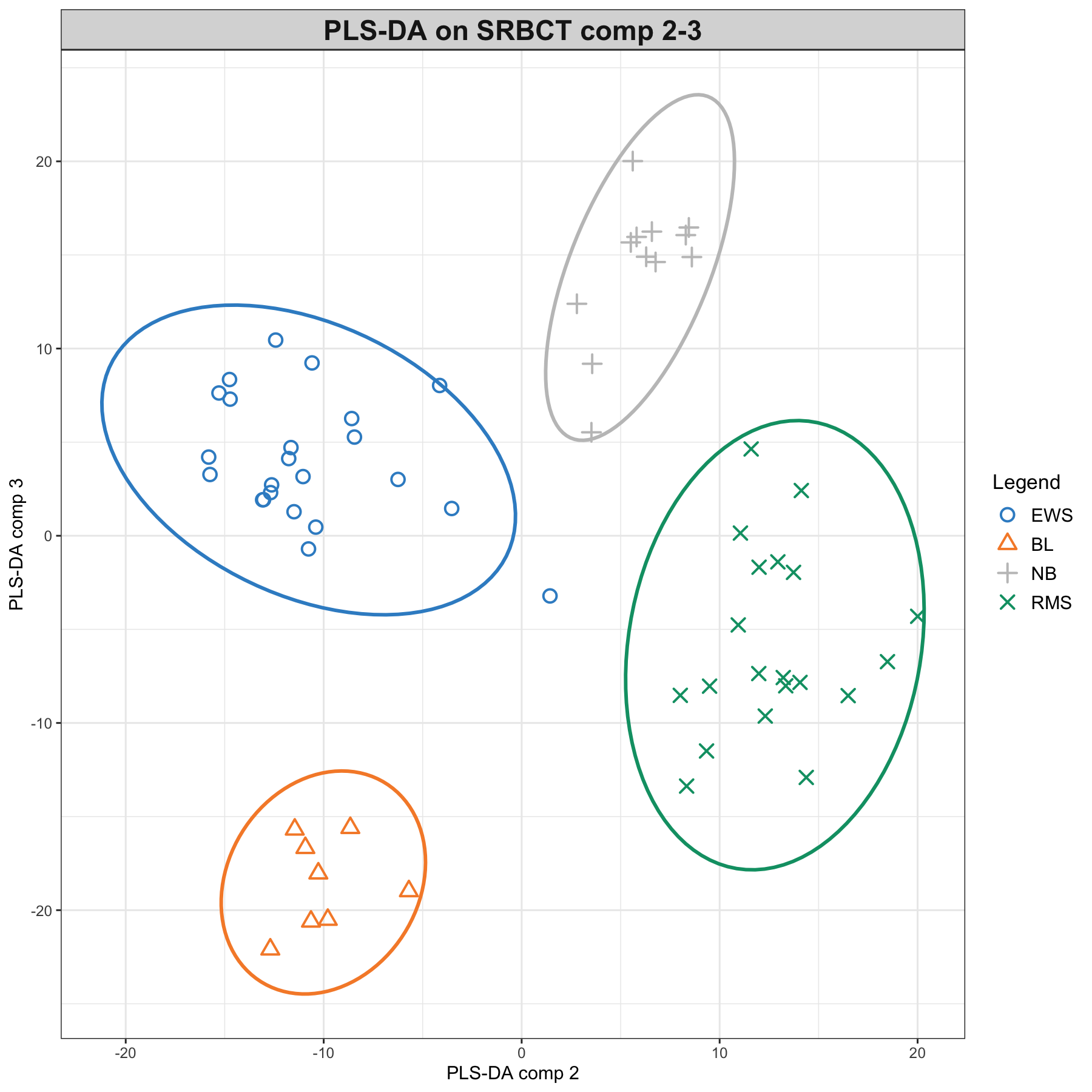 Sample plots from PLS-DA performed on the SRBCT gene expression data. Samples are projected into the space spanned by the first three components. (a) Components 1 and 2 and (b) Components 1 and 3. Samples are coloured by their tumour subtypes. Component 1 discriminates RMS + EWS vs. NB + BL, component 2 discriminates RMS + NB vs. EWS + BL, while component 3 discriminates further the NB and BL groups. It is the combination of all three components that enables us to discriminate all classes.