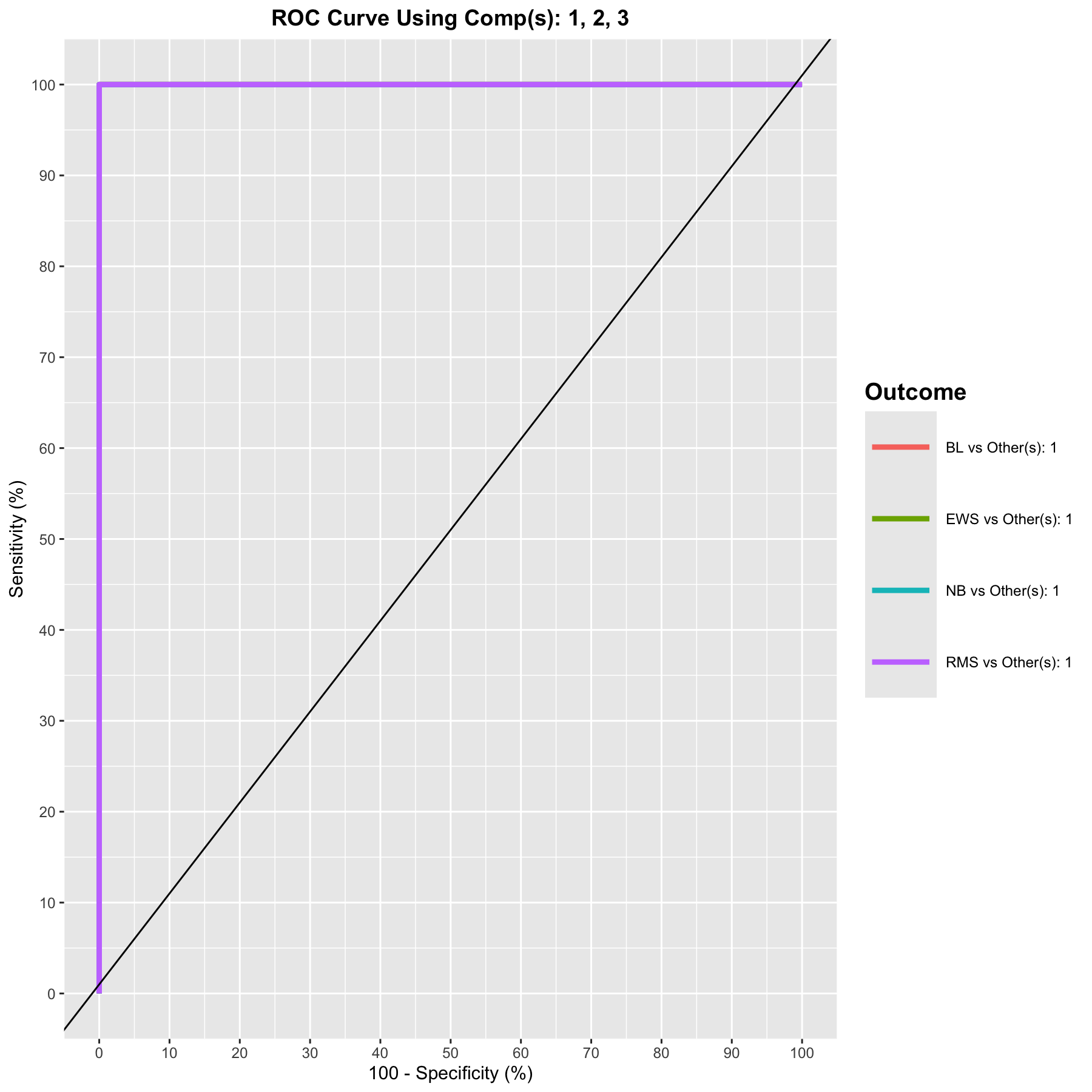ROC curve and AUC from sPLS-DA on the SRBCT gene expression data on component 1 averaged across one-vs.-all comparisons. Numerical outputs include the AUC and a Wilcoxon test p-value for each ‘one vs. other’ class comparisons that are performed per component. This output complements the sPLS-DA performance evaluation but should not be used for tuning (as the prediction process in sPLS-DA is based on prediction distances, not a cutoff that maximises specificity and sensitivity as in ROC). The plot suggests that the sPLS-DA model can distinguish BL subjects from the other groups with a high true positive and low false positive rate, while the model is less well able to distinguish samples from other classes on component 1.