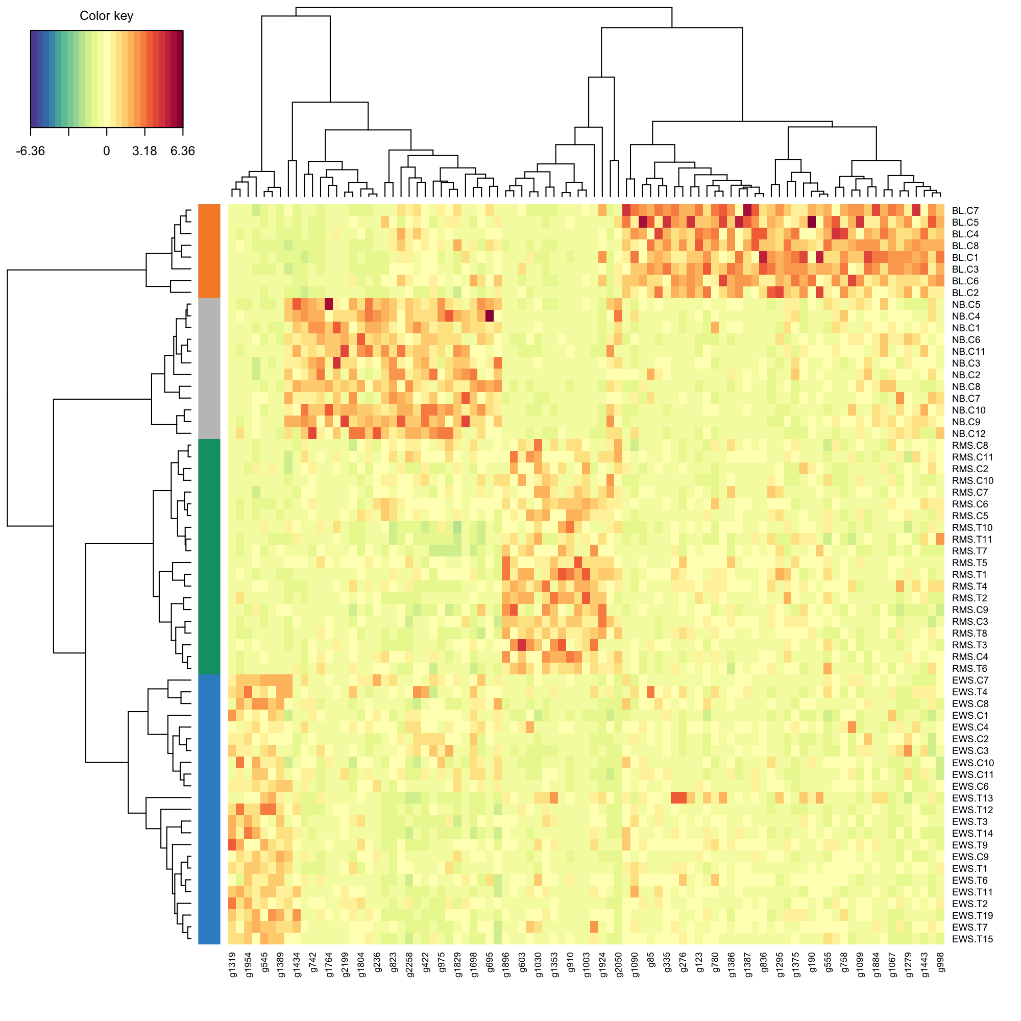 Clustered Image Map of the genes selected by sPLS-DA on the SRBCT gene expression data across all 3 components. A hierarchical clustering based on the gene expression levels of the selected genes, with samples in rows coloured according to their tumour subtype (using Euclidean distance with Complete agglomeration method). As expected, we observe a separation of all different tumour types, which are characterised by different levels of expression.